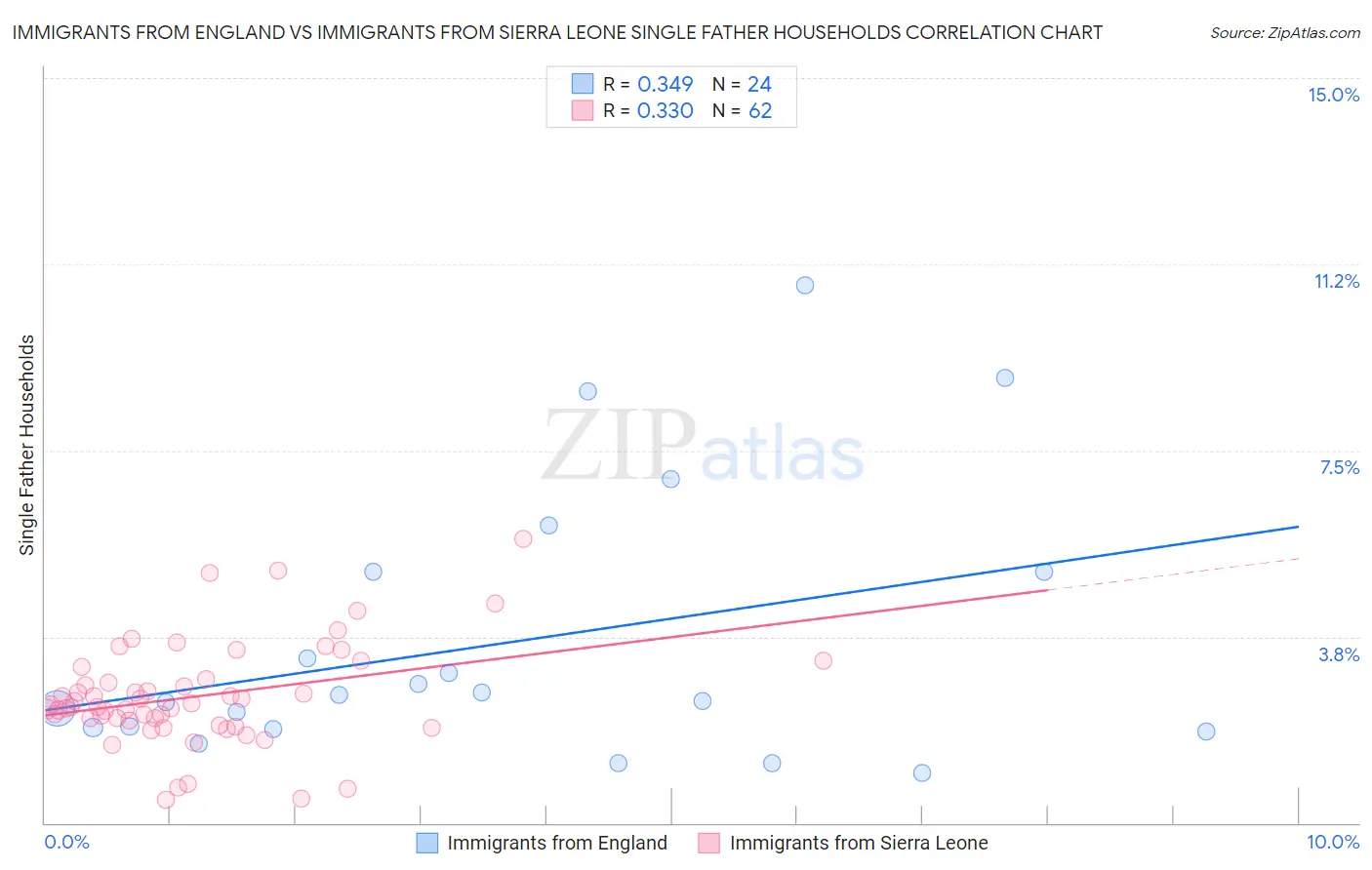 Immigrants from England vs Immigrants from Sierra Leone Single Father Households