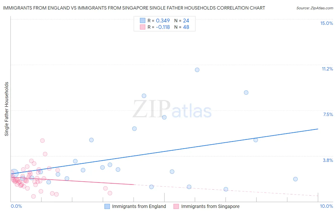 Immigrants from England vs Immigrants from Singapore Single Father Households