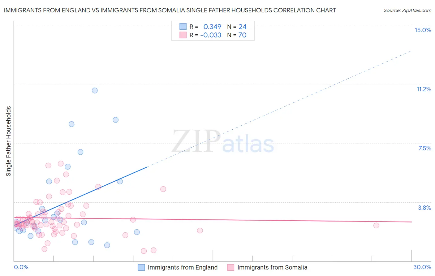 Immigrants from England vs Immigrants from Somalia Single Father Households