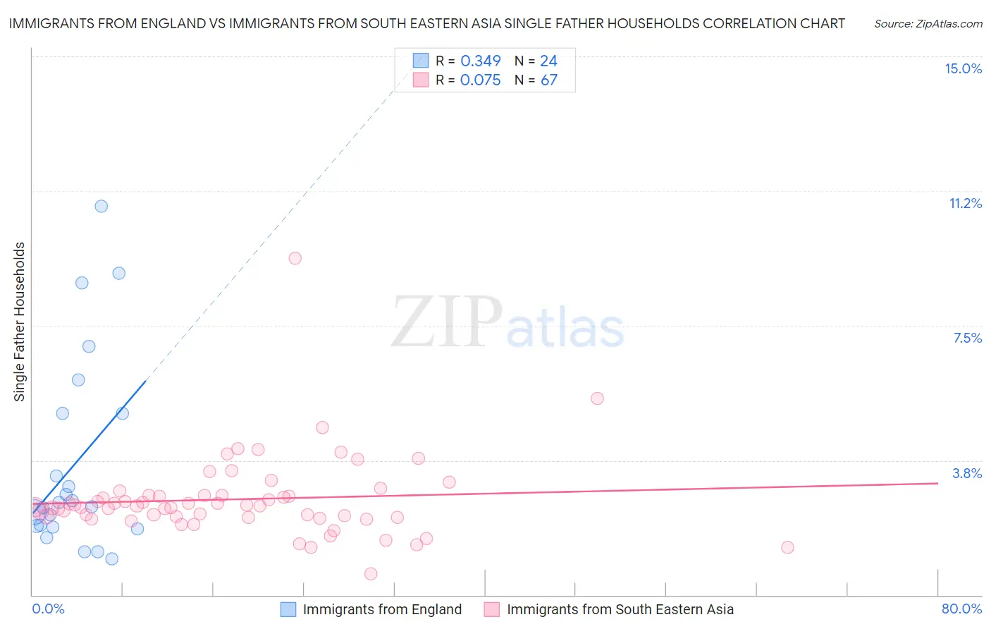 Immigrants from England vs Immigrants from South Eastern Asia Single Father Households