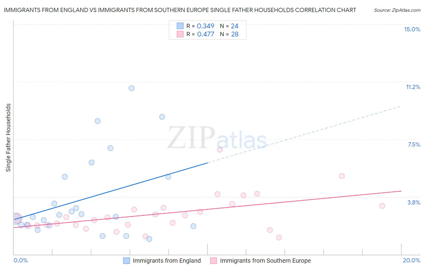 Immigrants from England vs Immigrants from Southern Europe Single Father Households