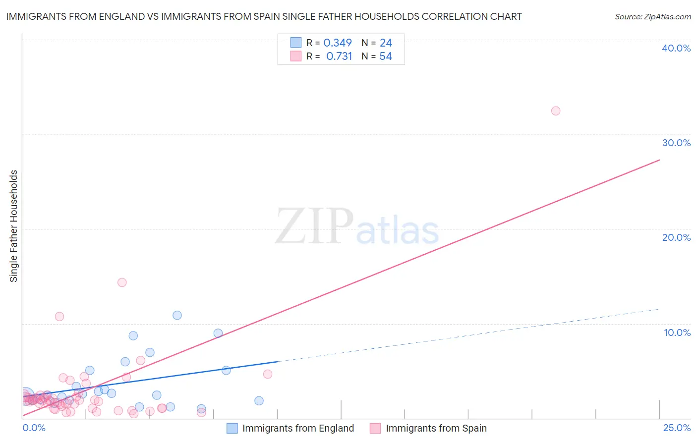 Immigrants from England vs Immigrants from Spain Single Father Households