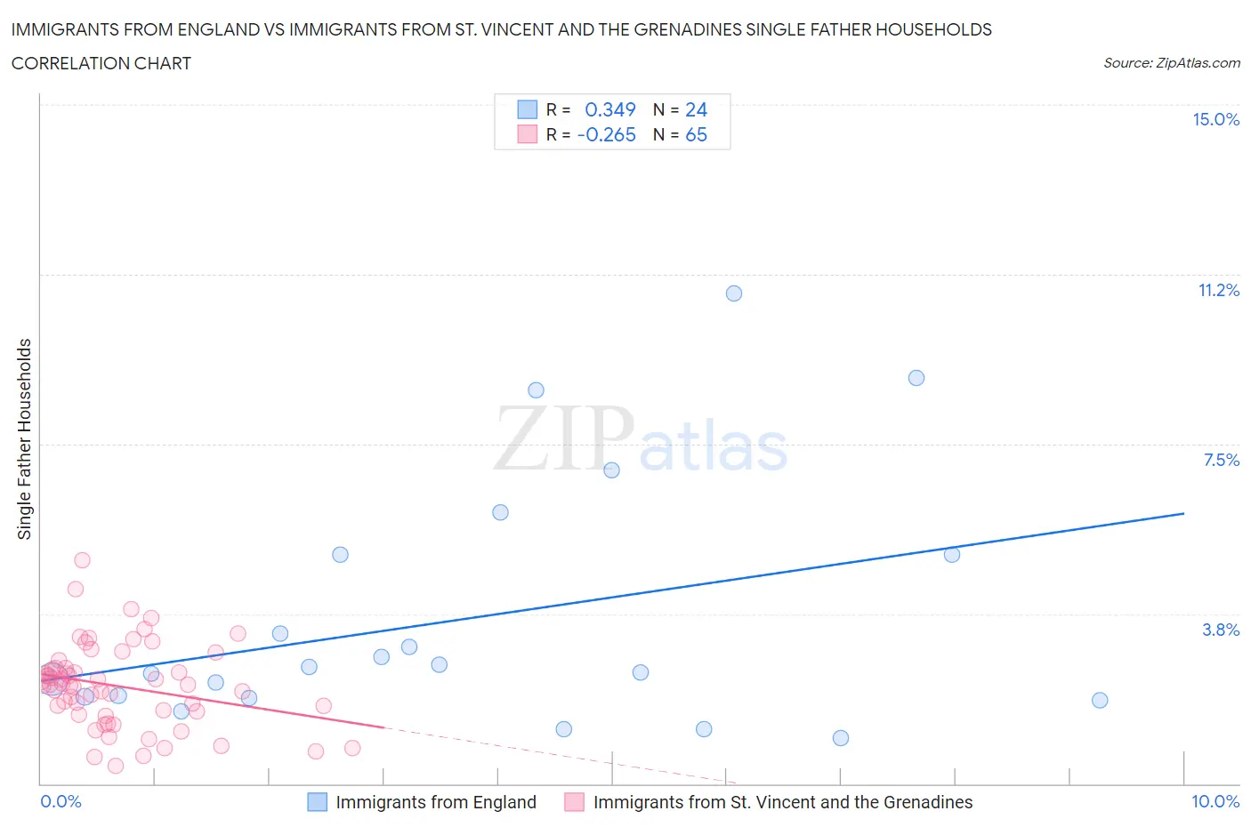 Immigrants from England vs Immigrants from St. Vincent and the Grenadines Single Father Households