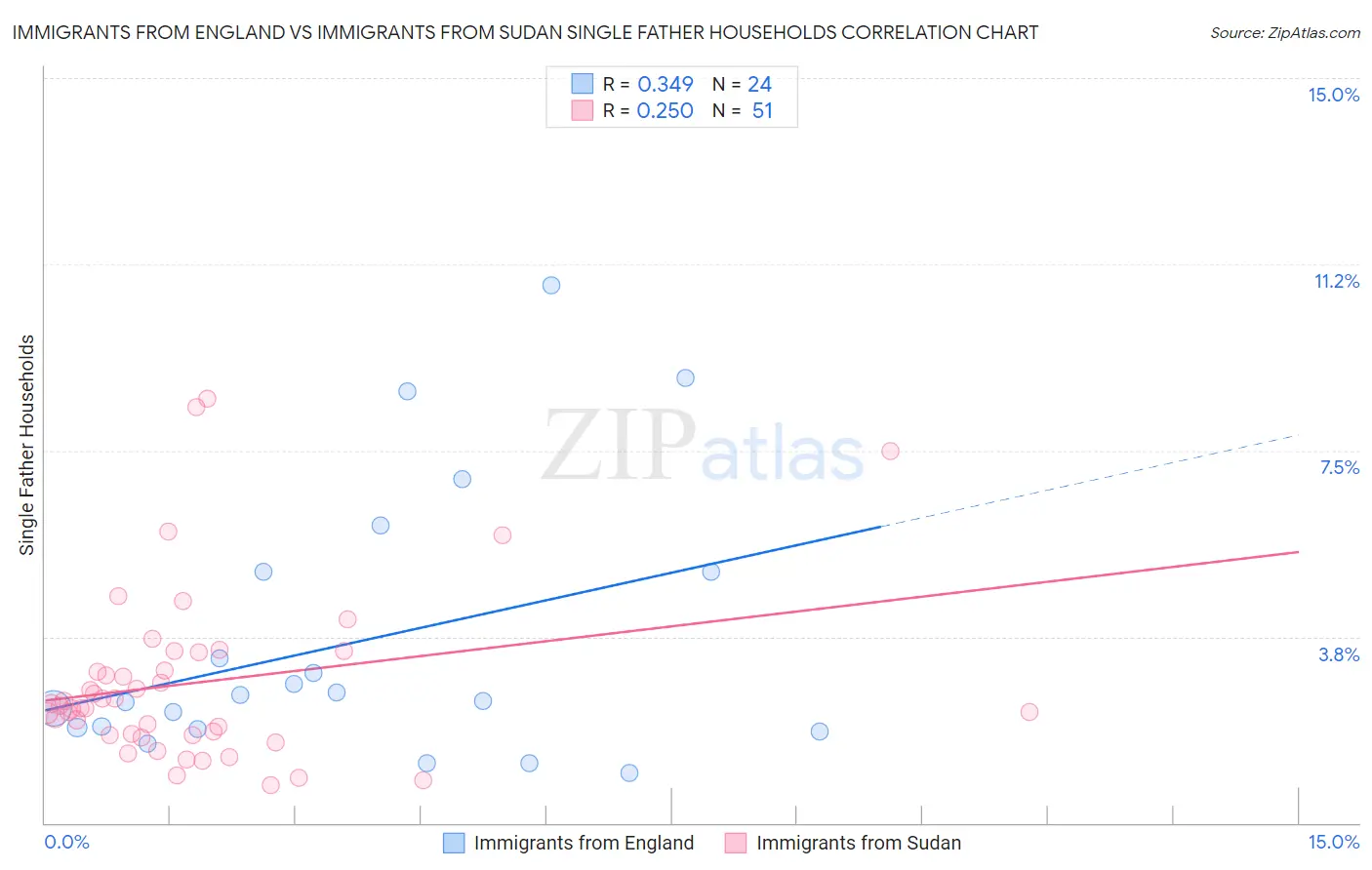 Immigrants from England vs Immigrants from Sudan Single Father Households