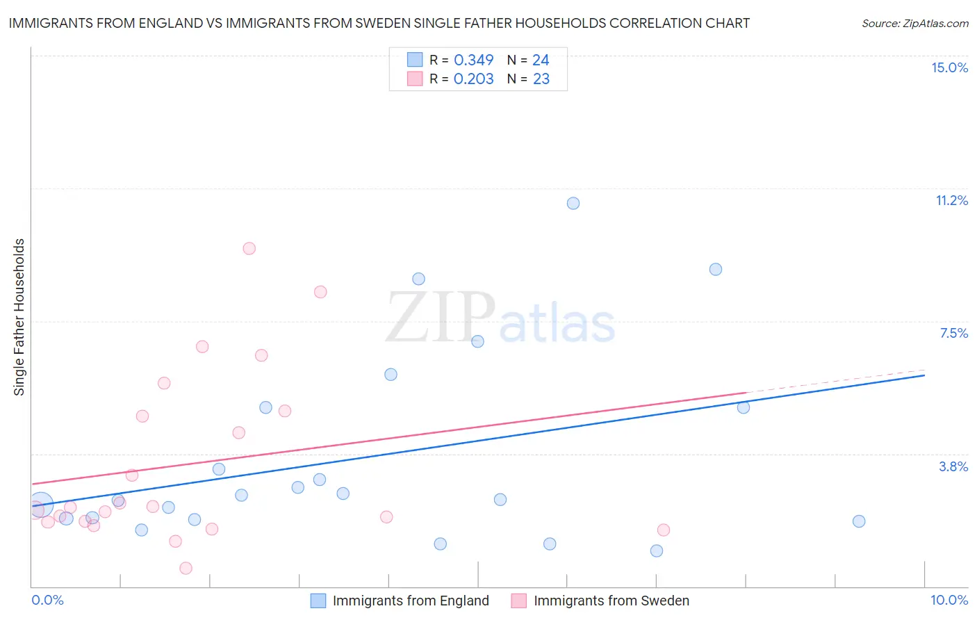 Immigrants from England vs Immigrants from Sweden Single Father Households