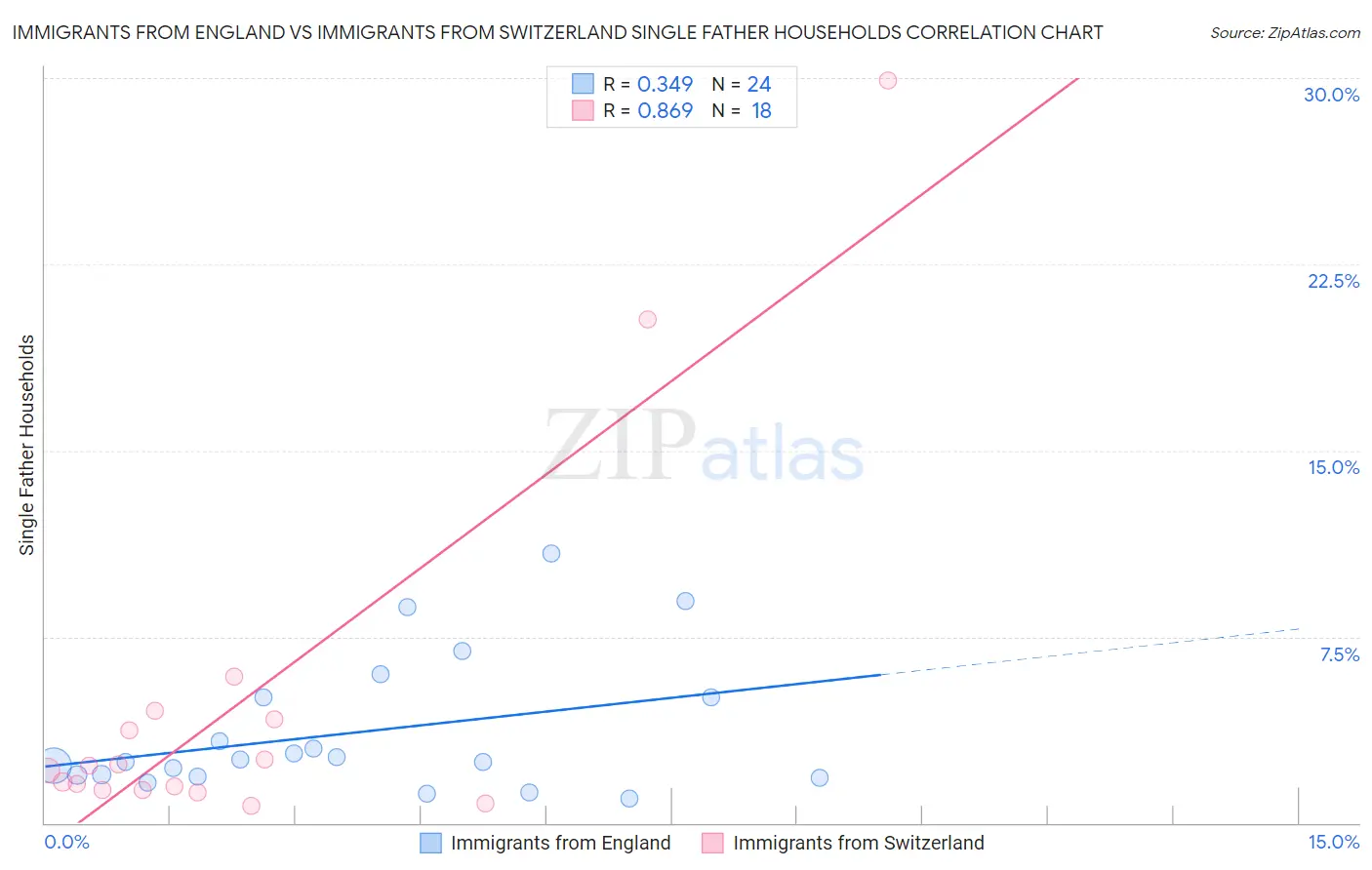 Immigrants from England vs Immigrants from Switzerland Single Father Households