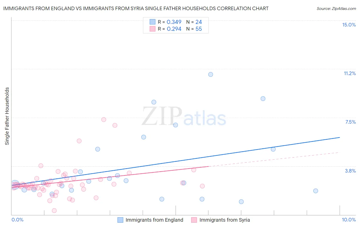 Immigrants from England vs Immigrants from Syria Single Father Households