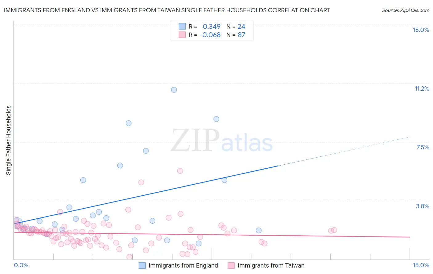 Immigrants from England vs Immigrants from Taiwan Single Father Households