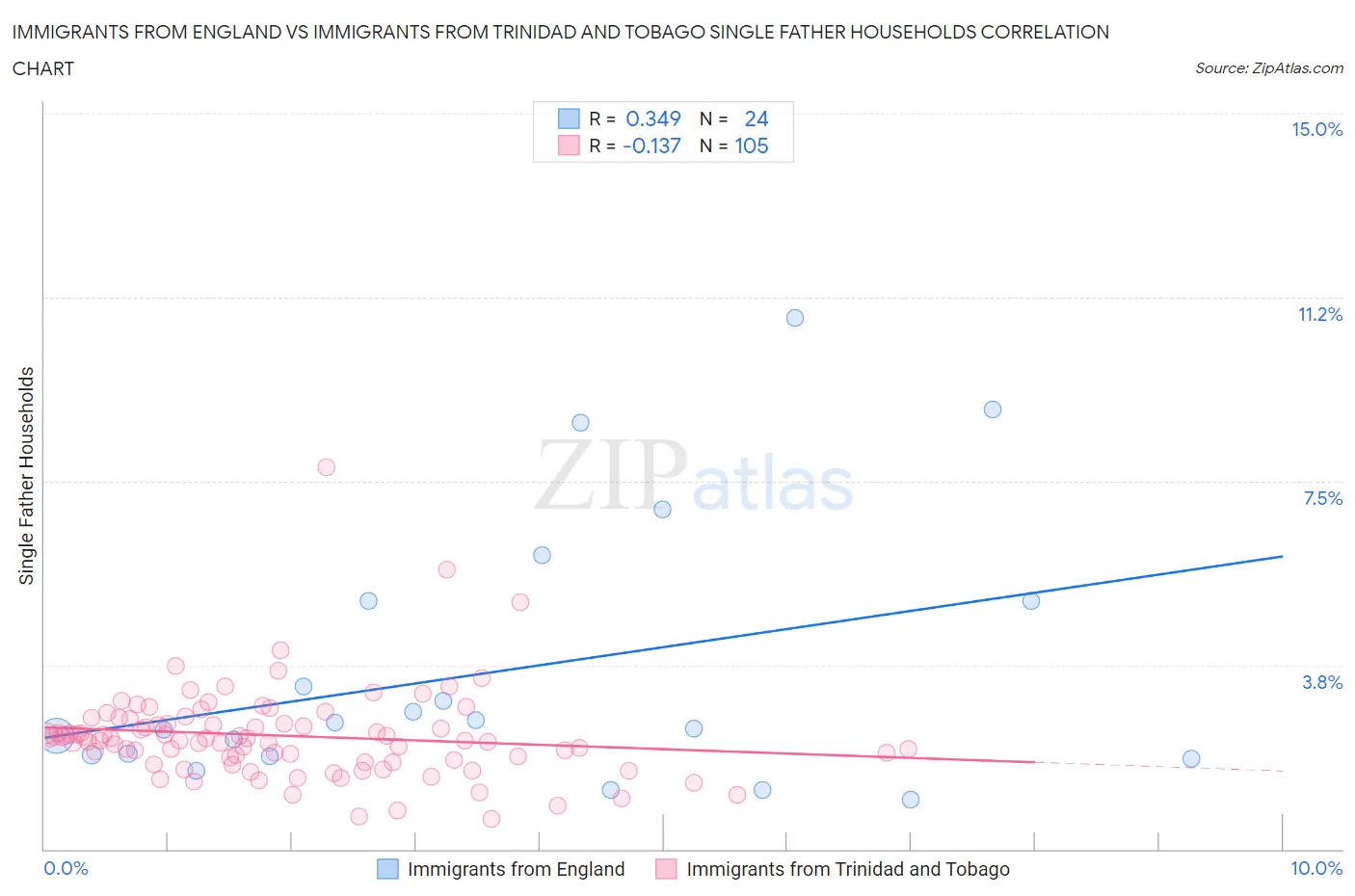 Immigrants from England vs Immigrants from Trinidad and Tobago Single Father Households