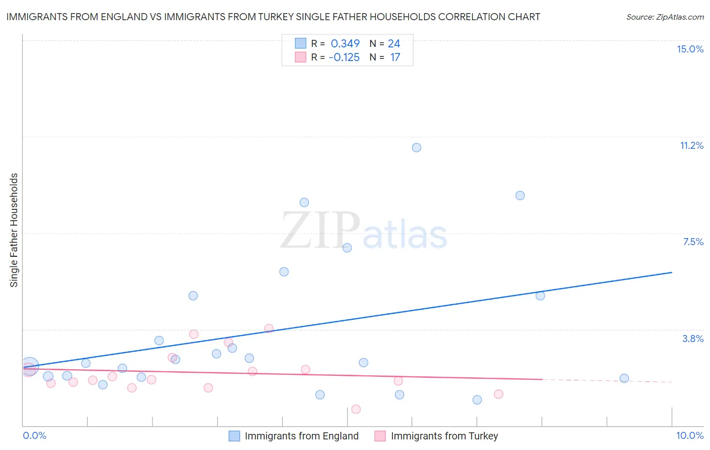 Immigrants from England vs Immigrants from Turkey Single Father Households