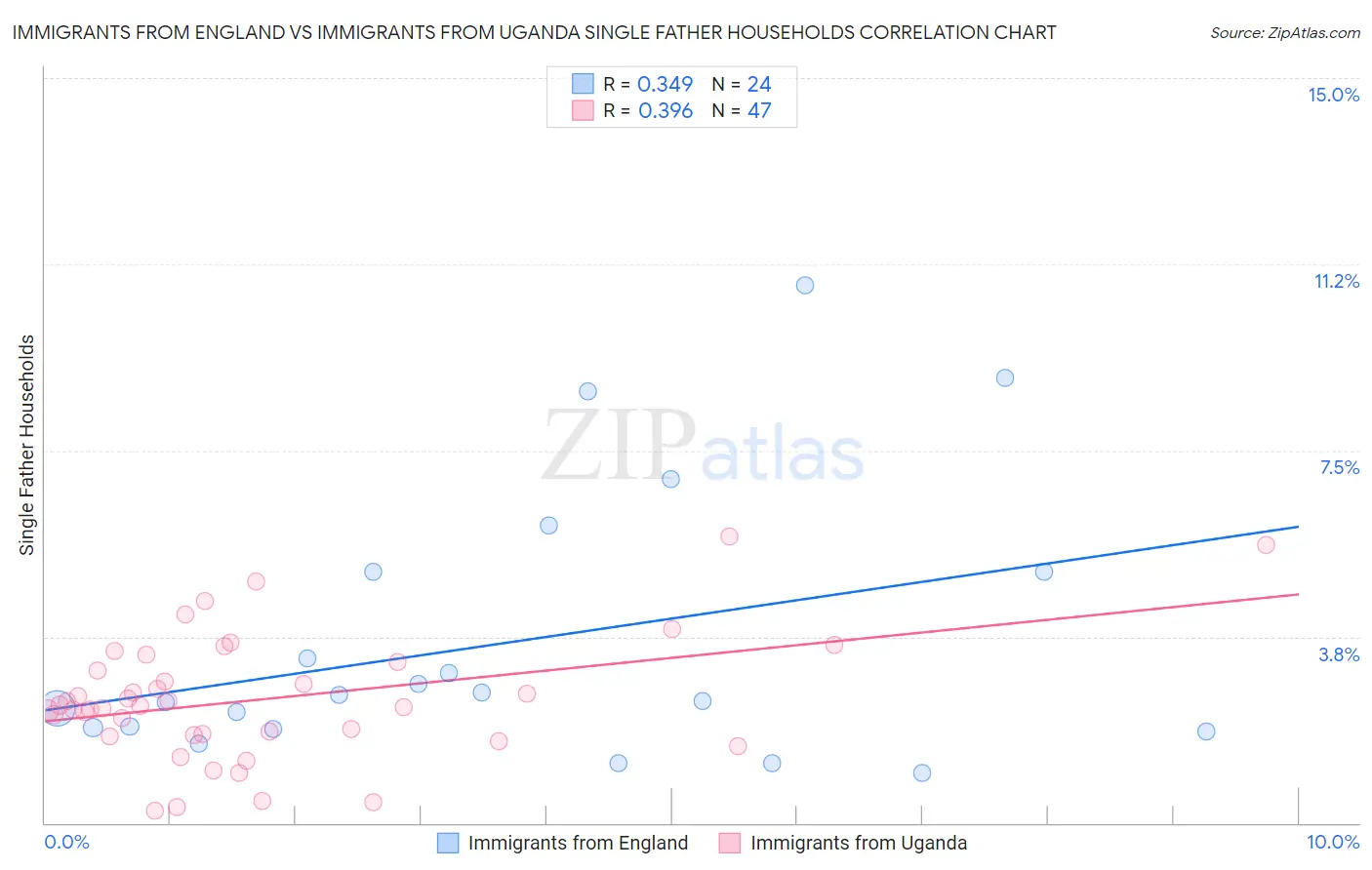 Immigrants from England vs Immigrants from Uganda Single Father Households