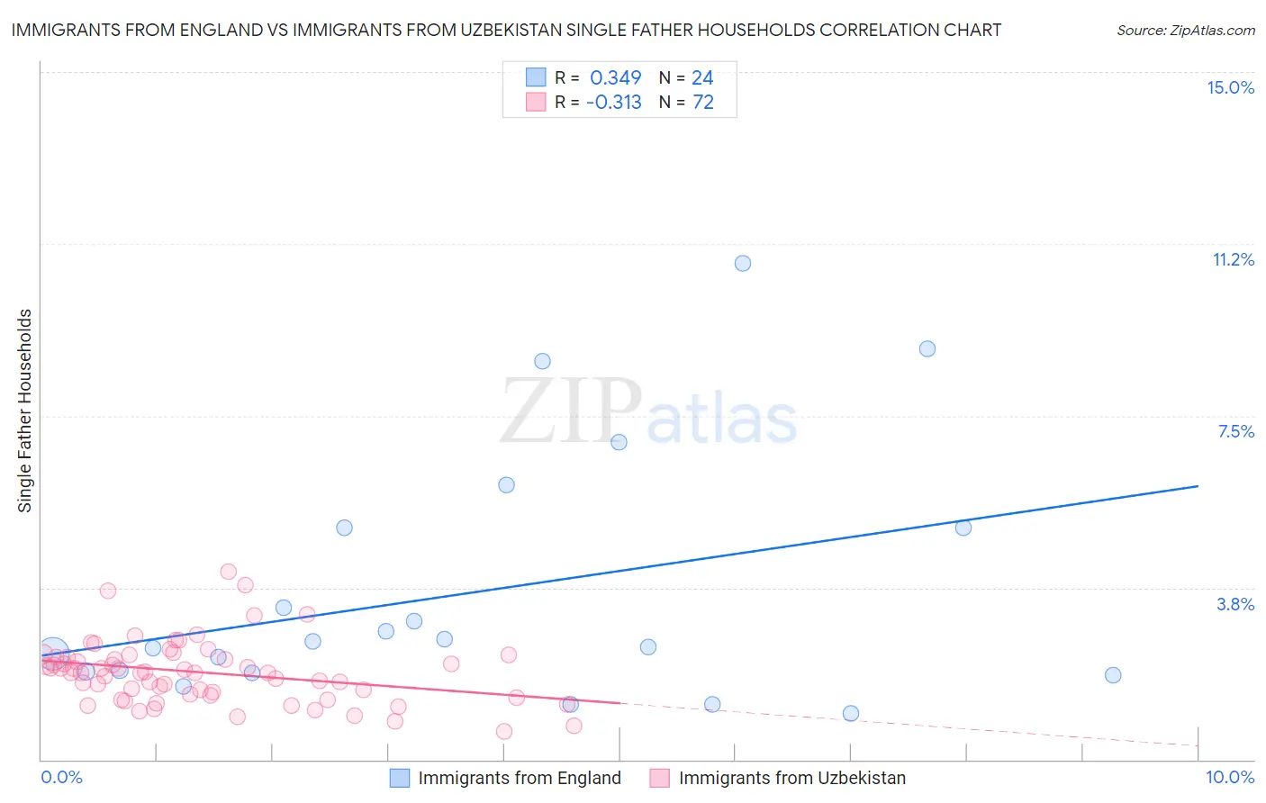 Immigrants from England vs Immigrants from Uzbekistan Single Father Households