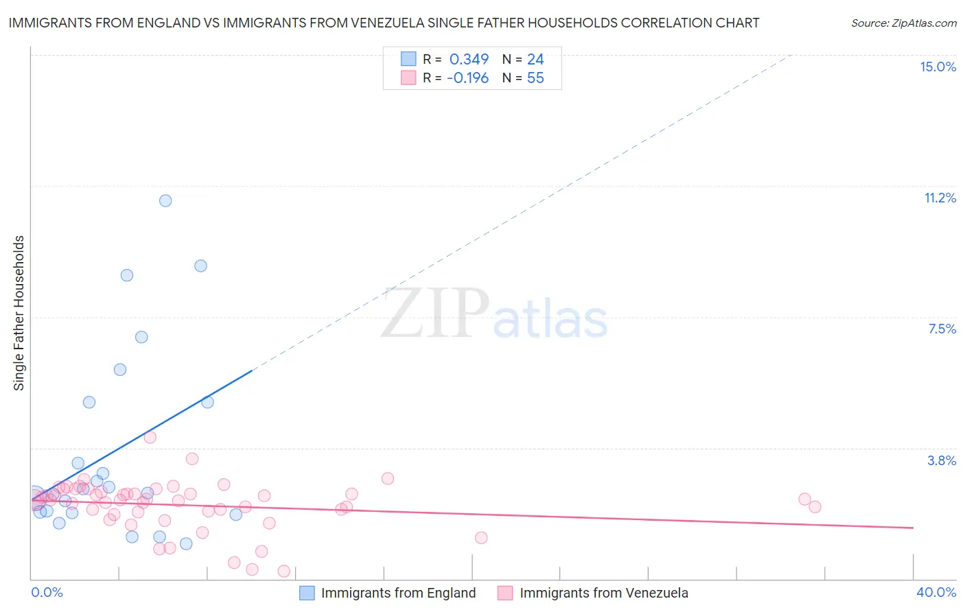 Immigrants from England vs Immigrants from Venezuela Single Father Households