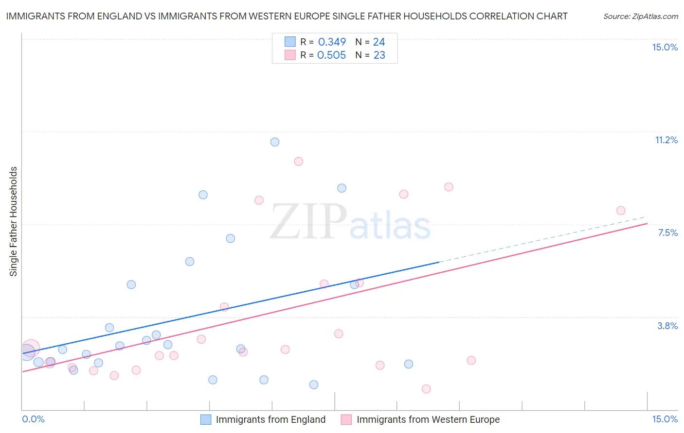 Immigrants from England vs Immigrants from Western Europe Single Father Households