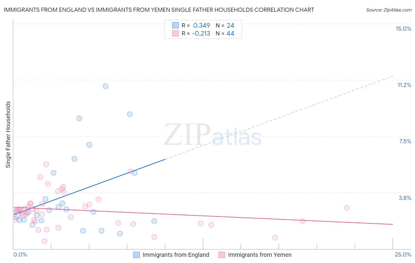 Immigrants from England vs Immigrants from Yemen Single Father Households