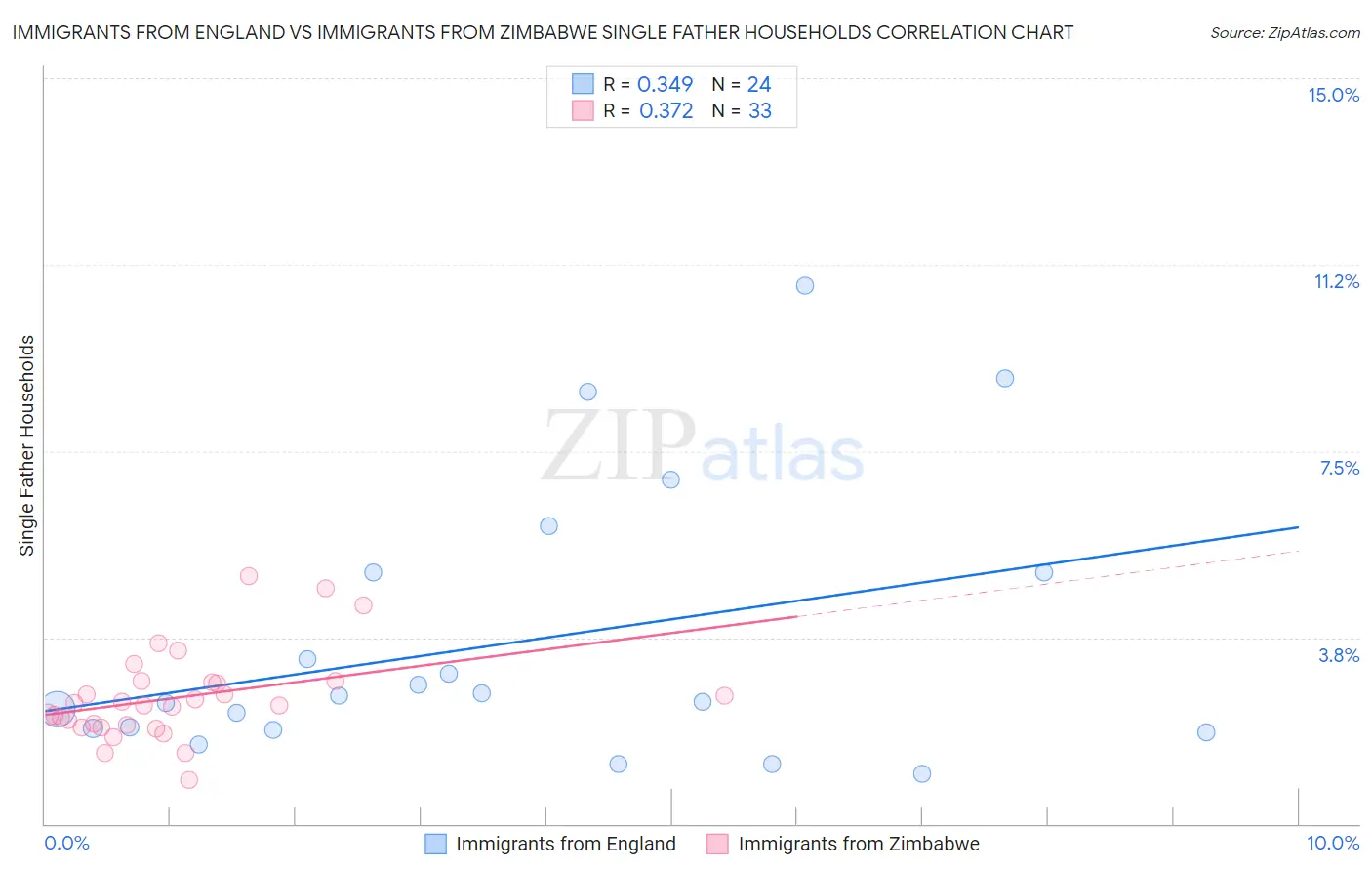 Immigrants from England vs Immigrants from Zimbabwe Single Father Households