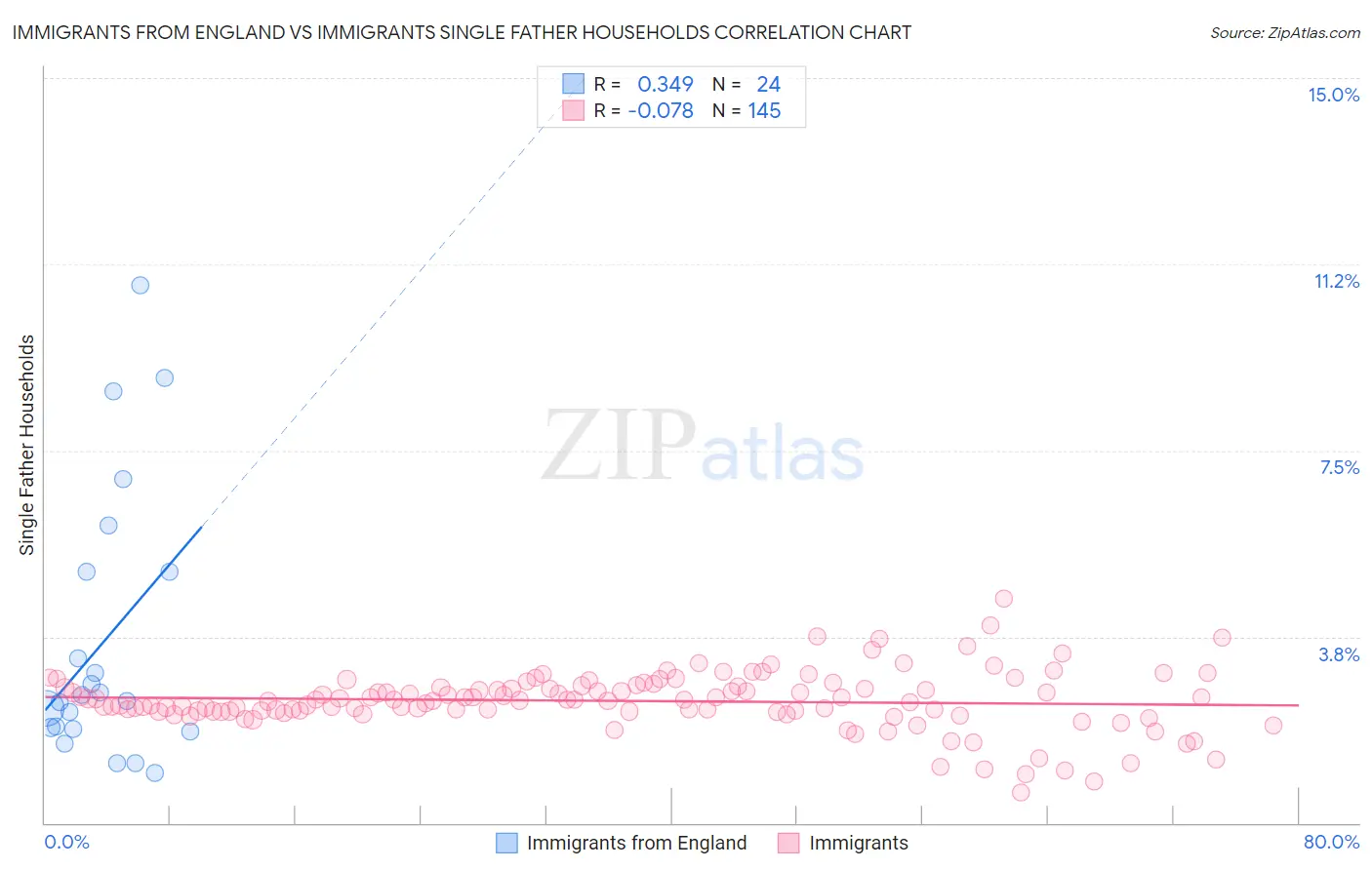 Immigrants from England vs Immigrants Single Father Households