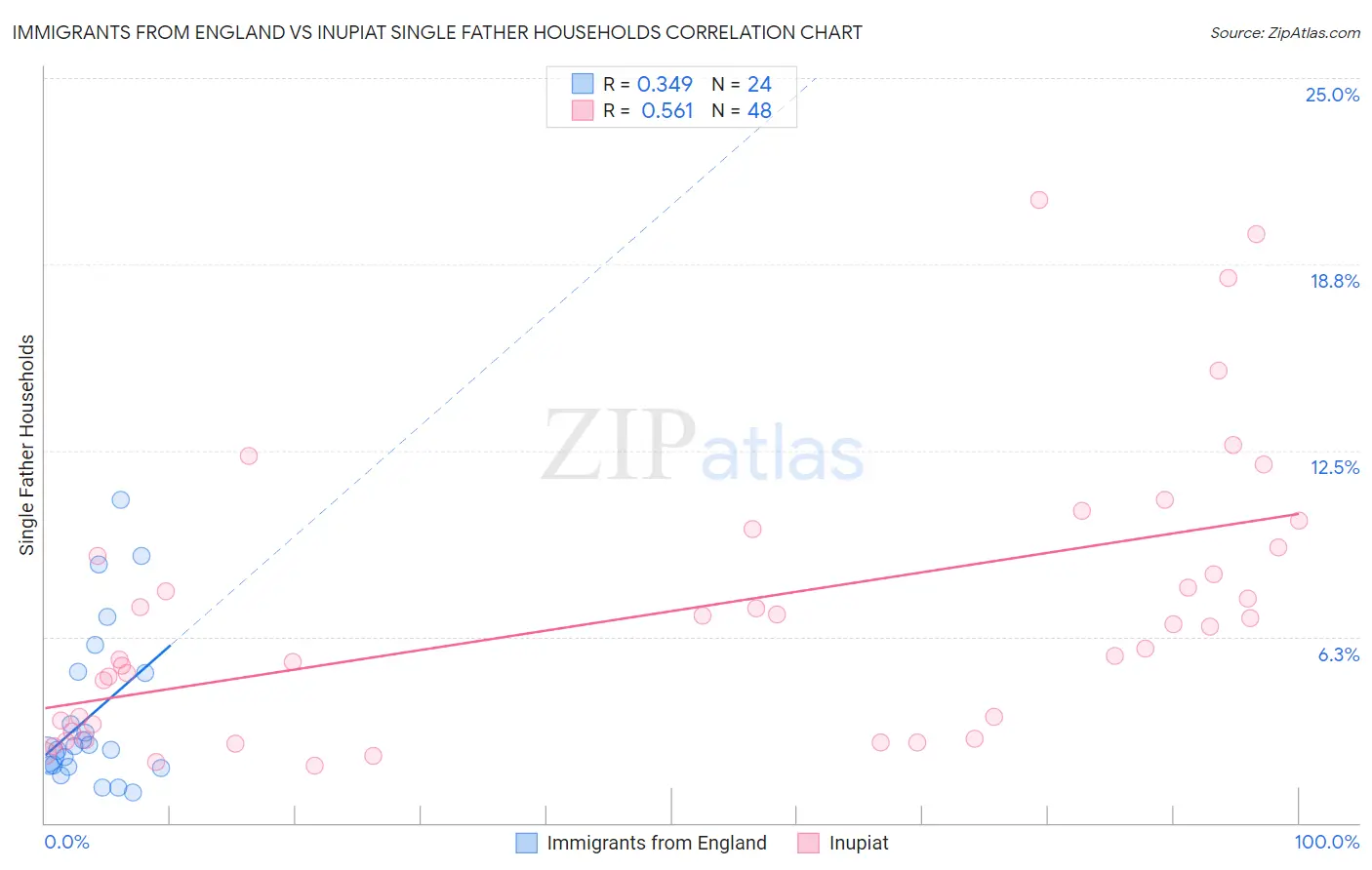 Immigrants from England vs Inupiat Single Father Households