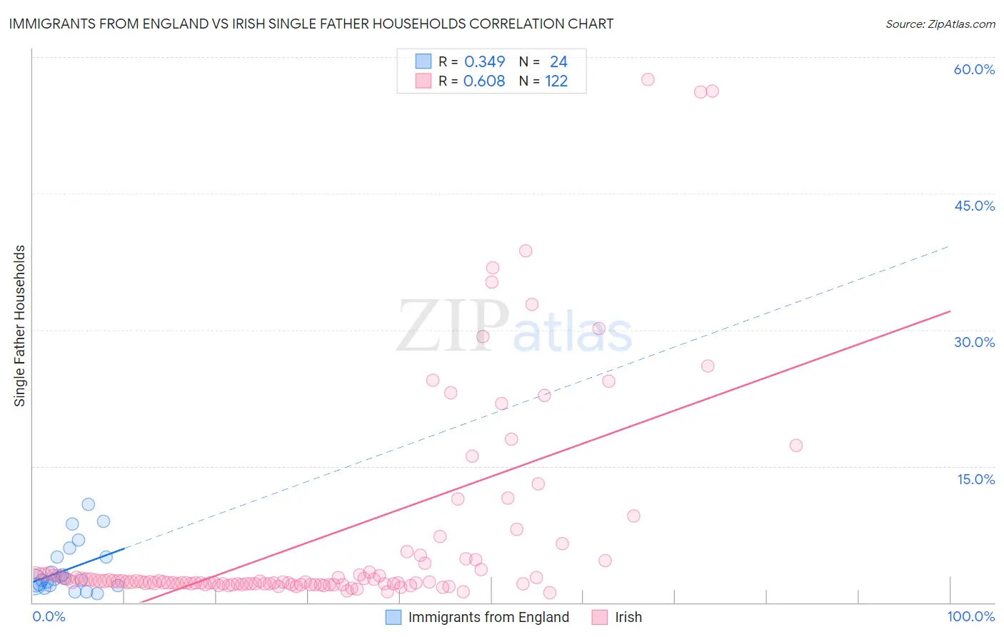 Immigrants from England vs Irish Single Father Households