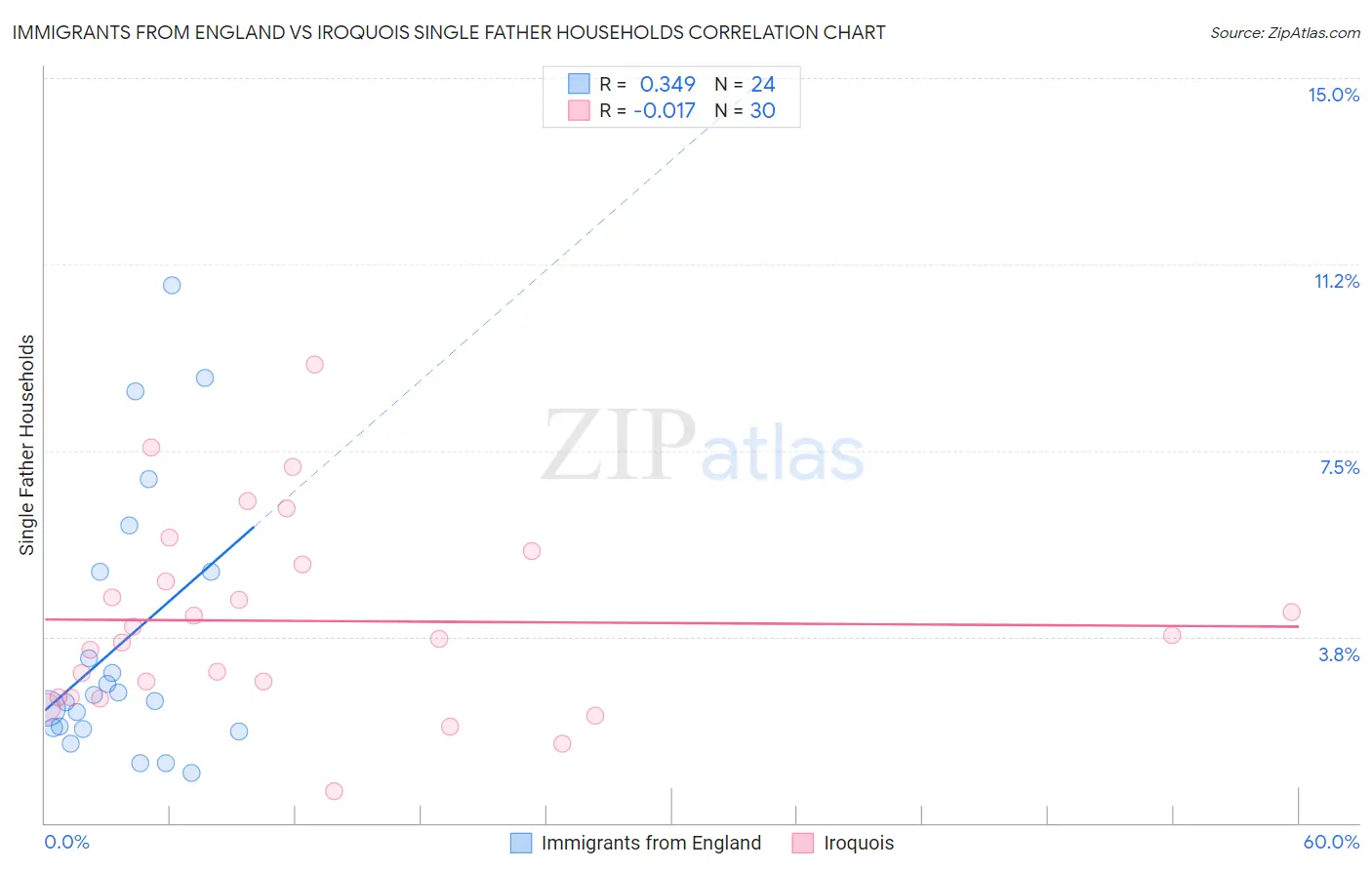 Immigrants from England vs Iroquois Single Father Households