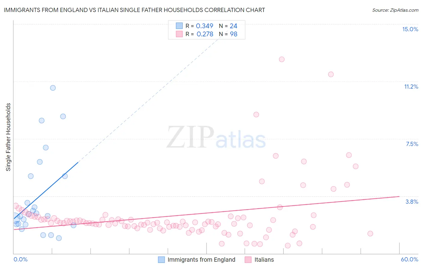 Immigrants from England vs Italian Single Father Households