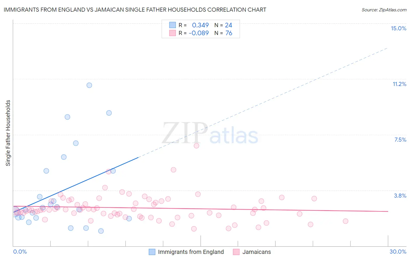 Immigrants from England vs Jamaican Single Father Households