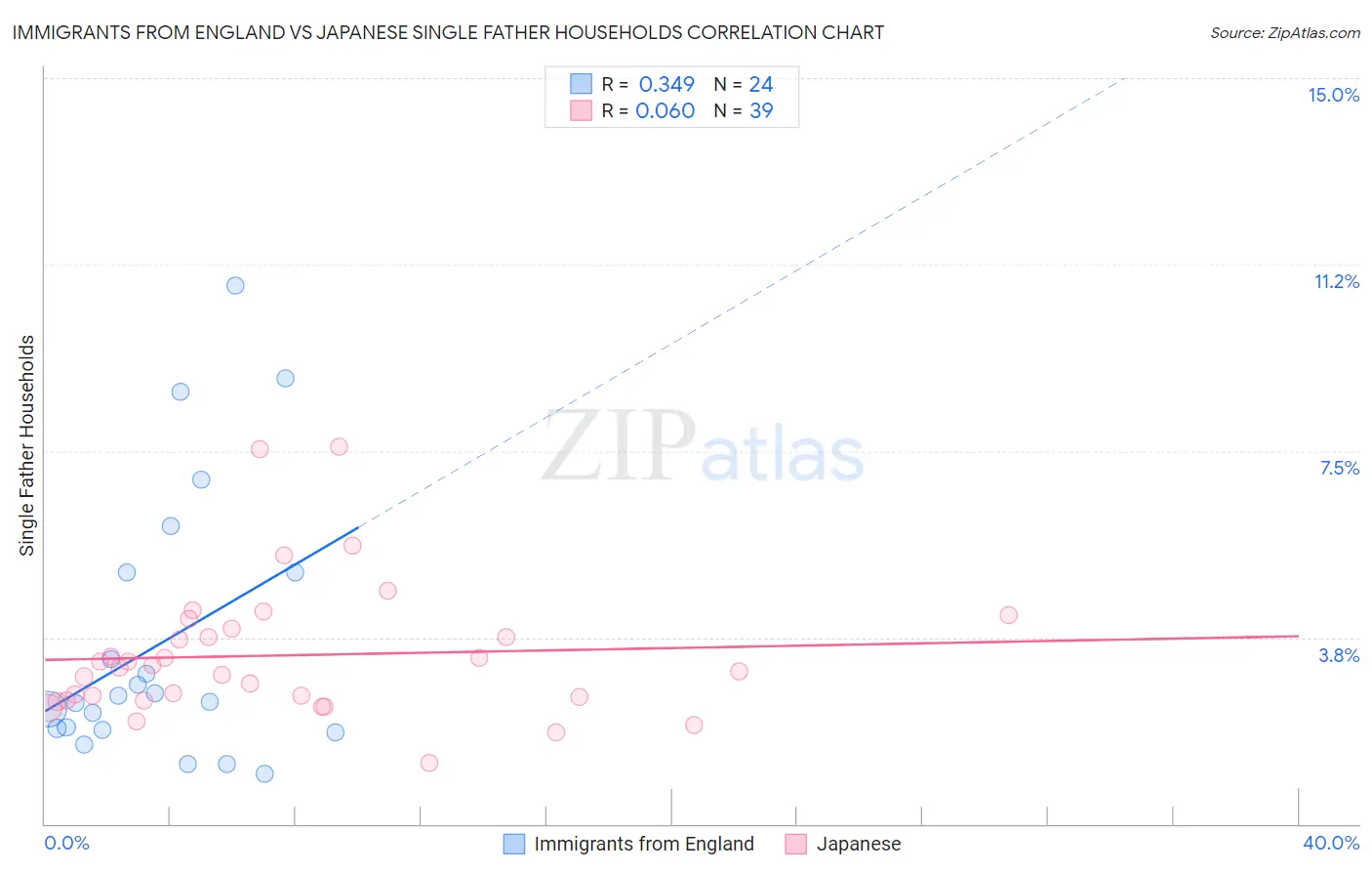 Immigrants from England vs Japanese Single Father Households