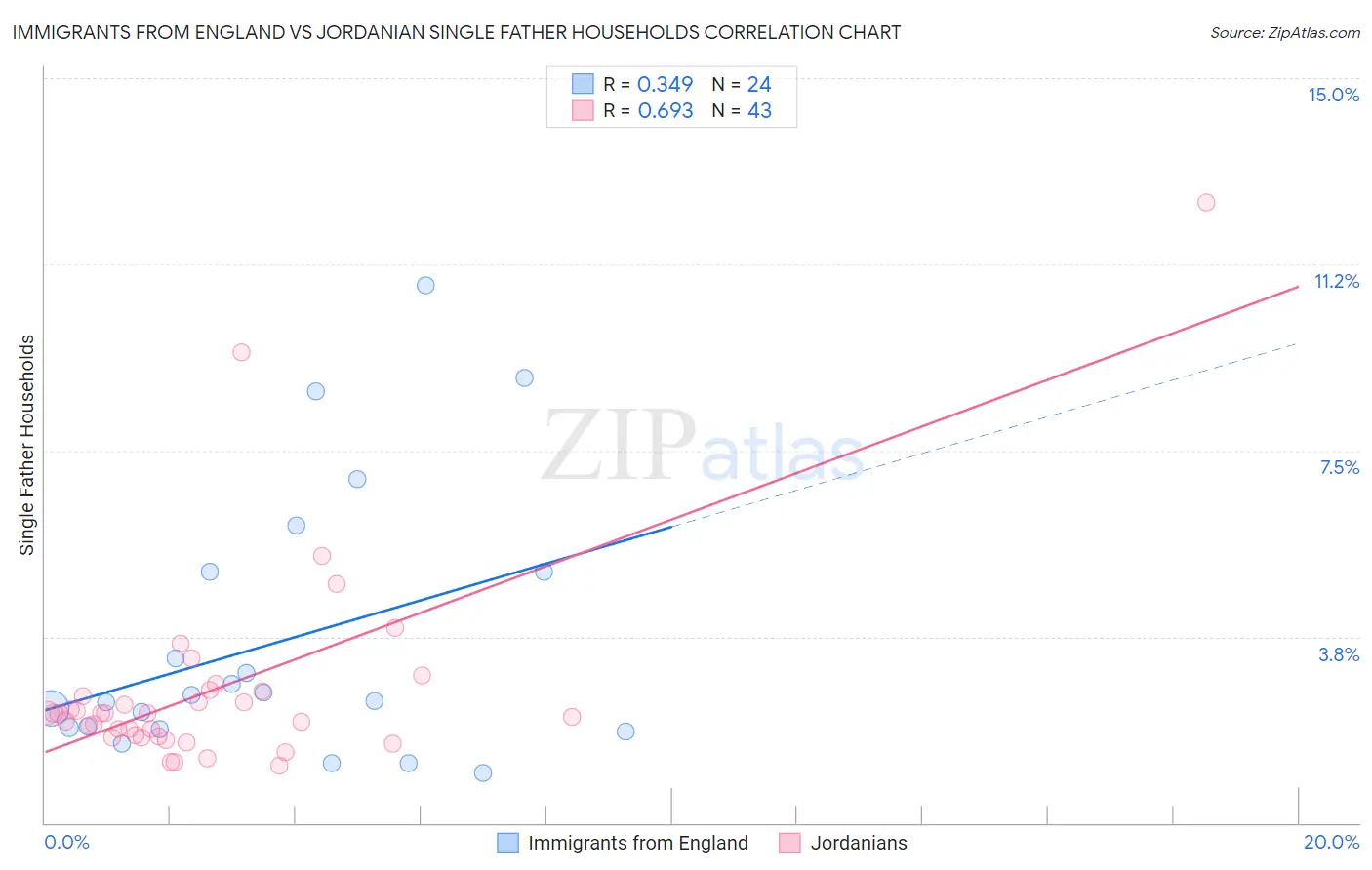 Immigrants from England vs Jordanian Single Father Households