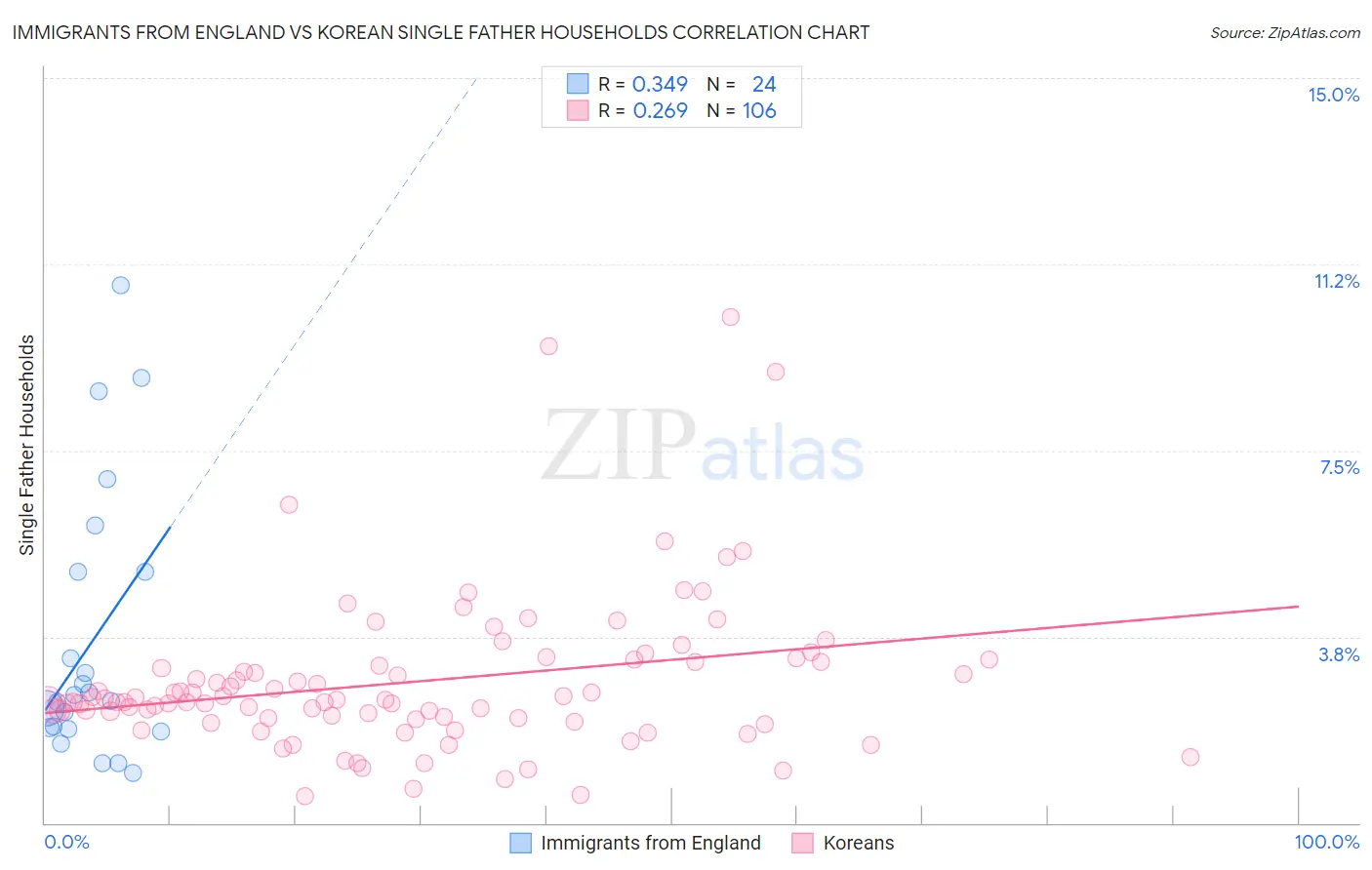 Immigrants from England vs Korean Single Father Households