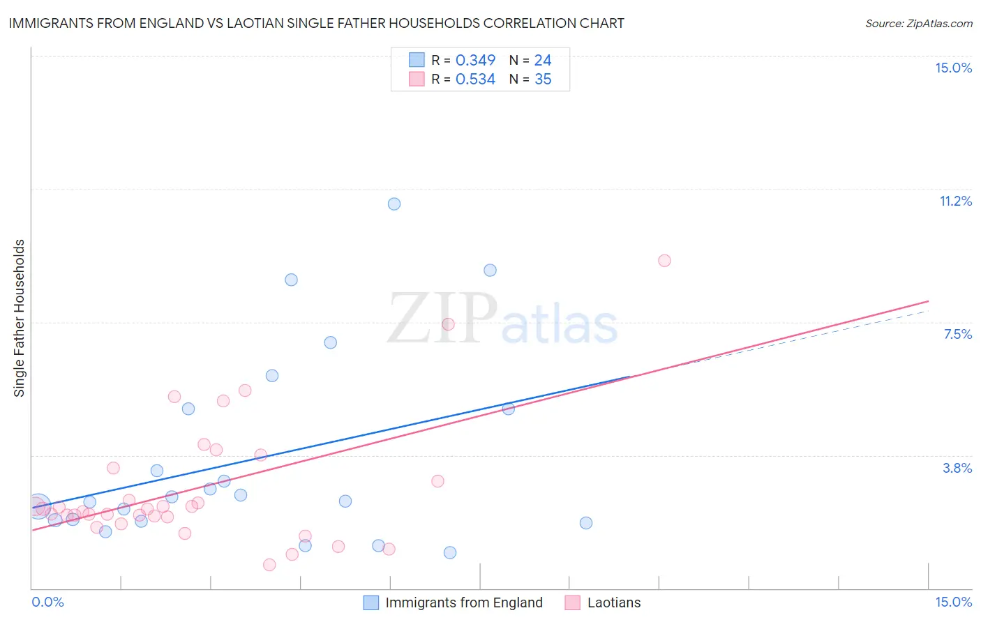 Immigrants from England vs Laotian Single Father Households