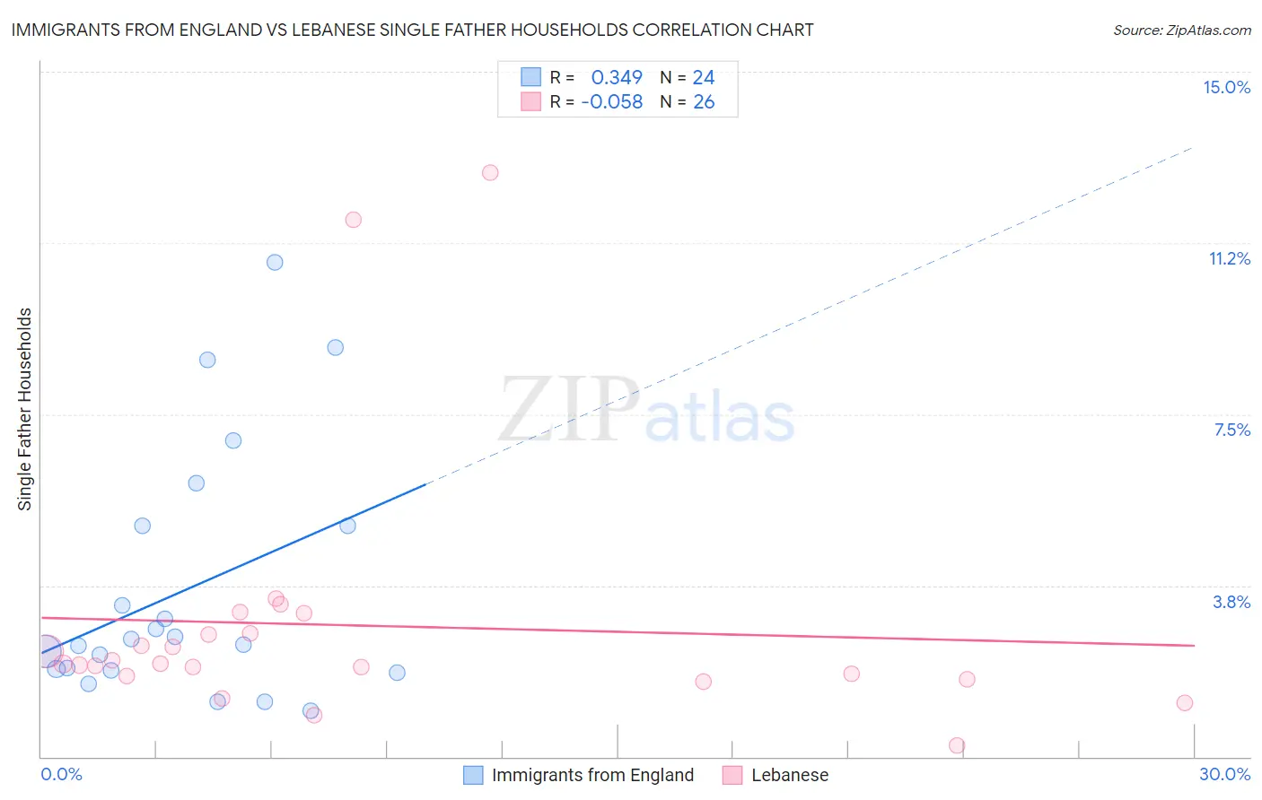 Immigrants from England vs Lebanese Single Father Households