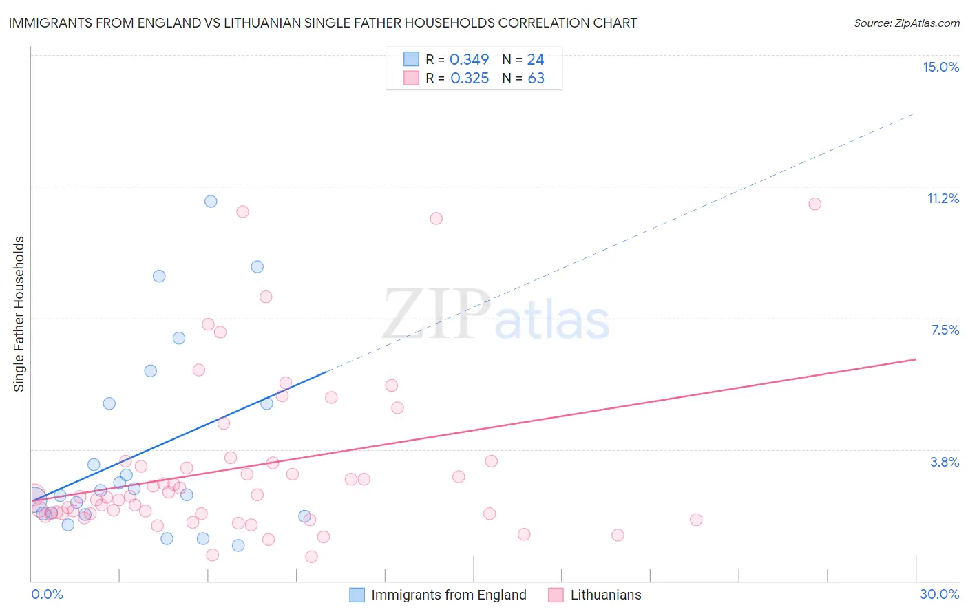 Immigrants from England vs Lithuanian Single Father Households