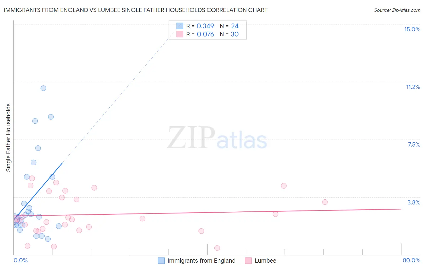 Immigrants from England vs Lumbee Single Father Households