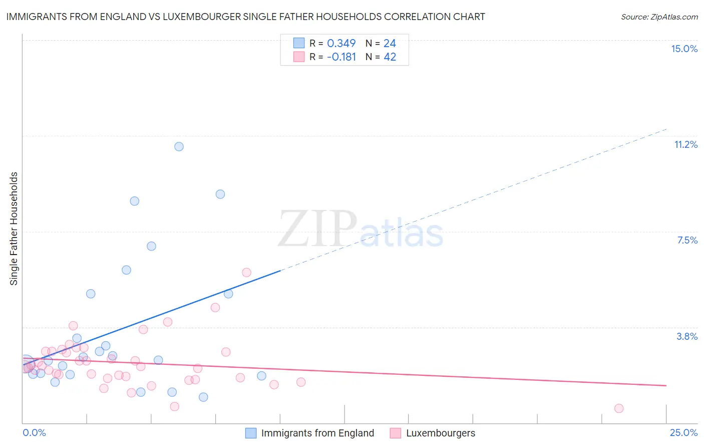 Immigrants from England vs Luxembourger Single Father Households