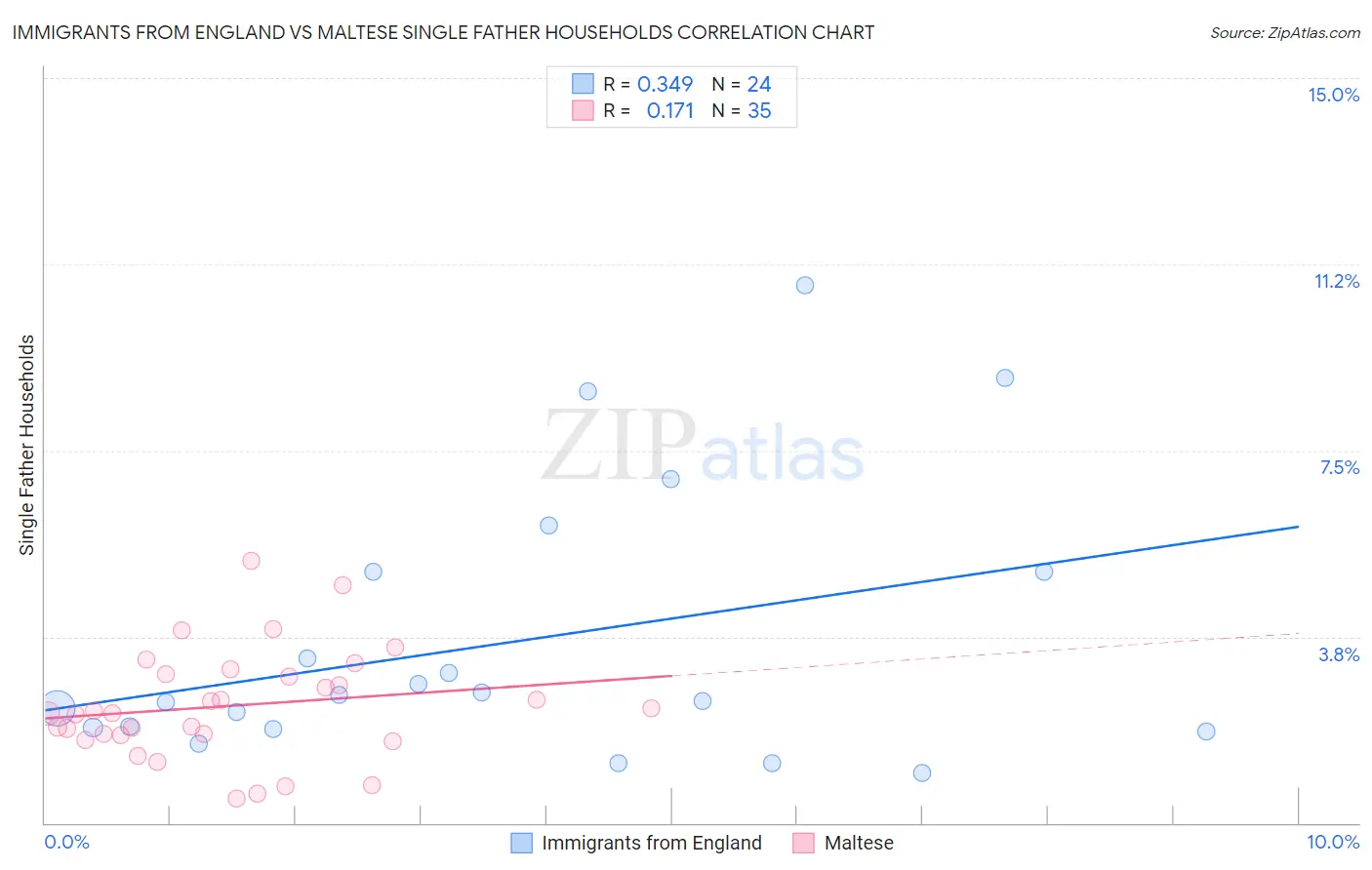 Immigrants from England vs Maltese Single Father Households