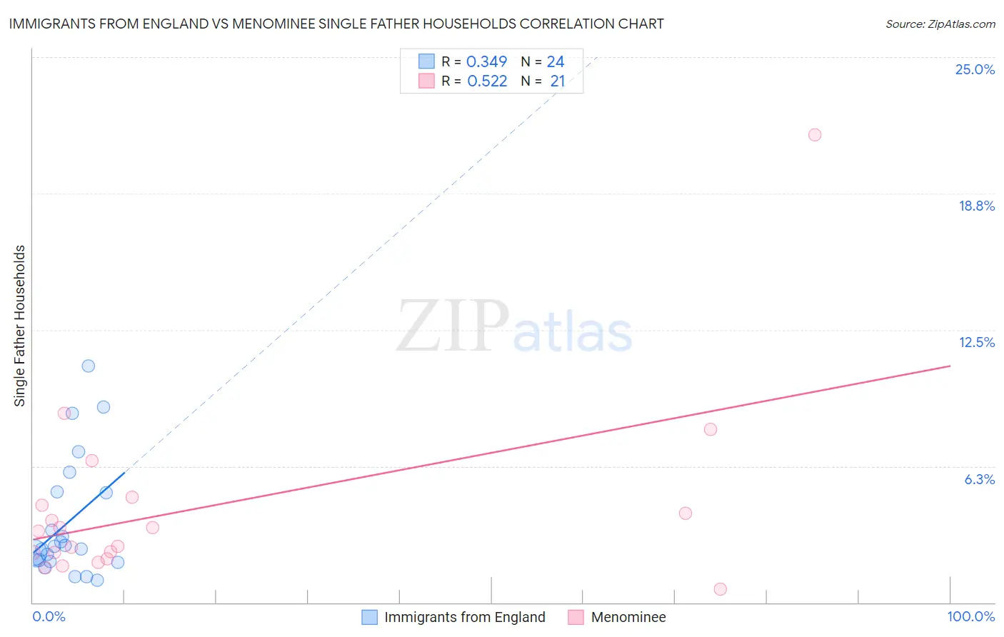 Immigrants from England vs Menominee Single Father Households