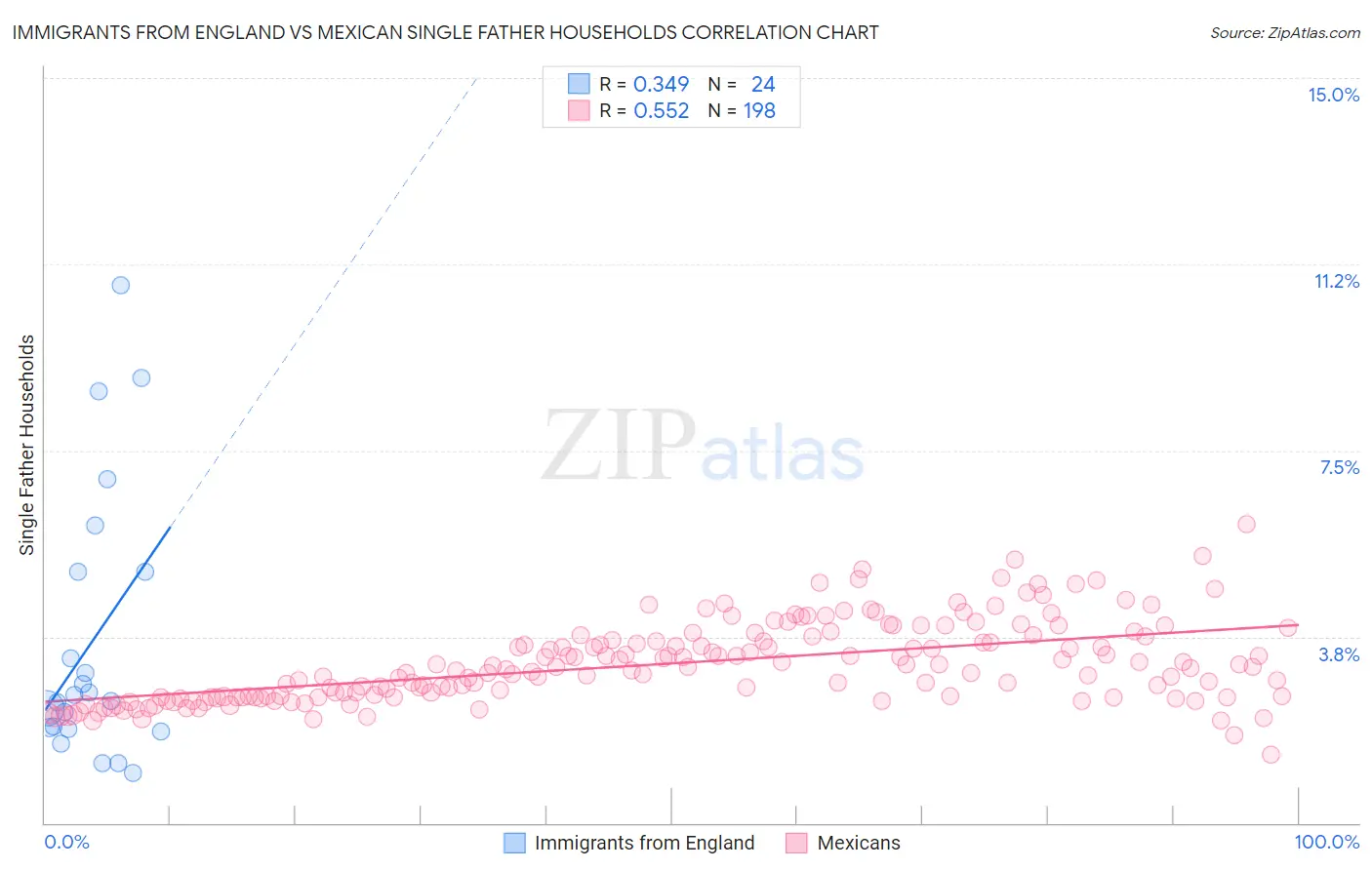 Immigrants from England vs Mexican Single Father Households