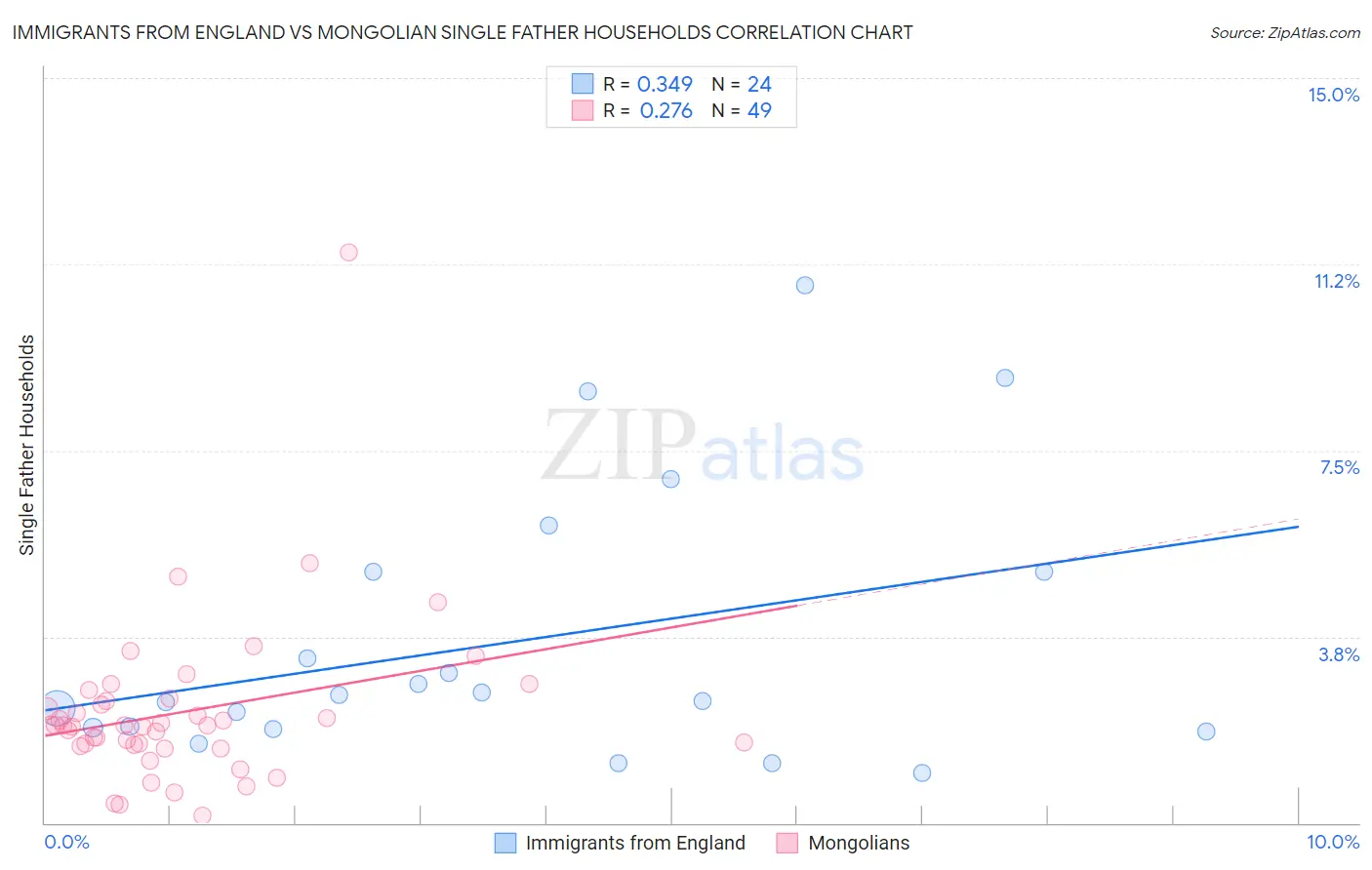 Immigrants from England vs Mongolian Single Father Households