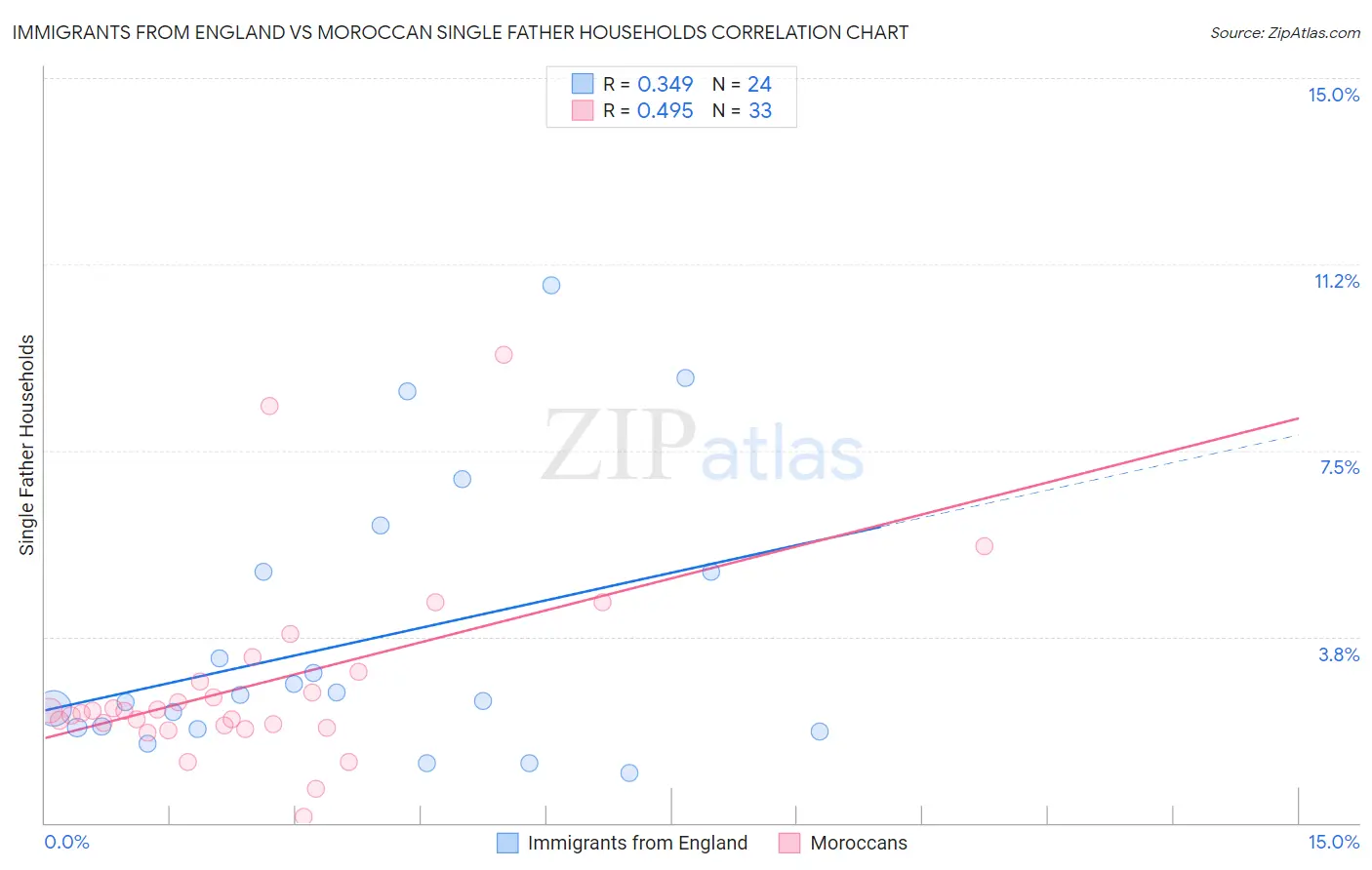 Immigrants from England vs Moroccan Single Father Households