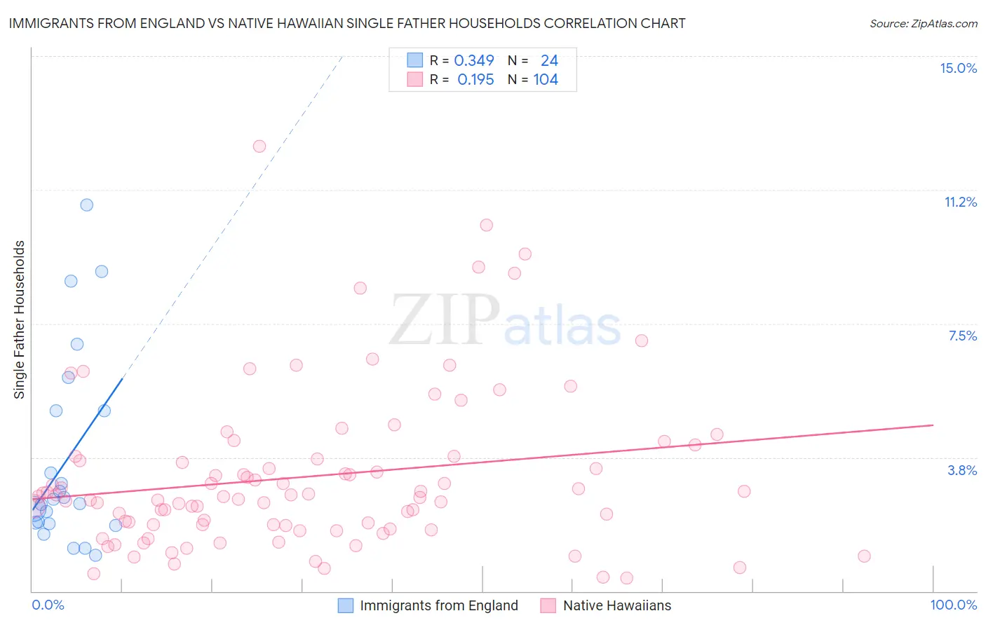 Immigrants from England vs Native Hawaiian Single Father Households