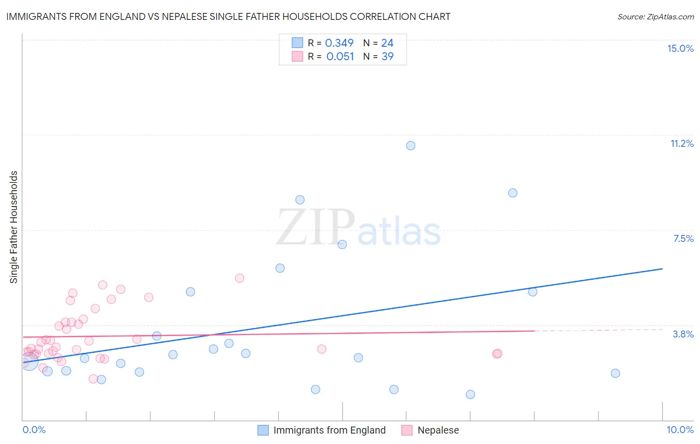 Immigrants from England vs Nepalese Single Father Households