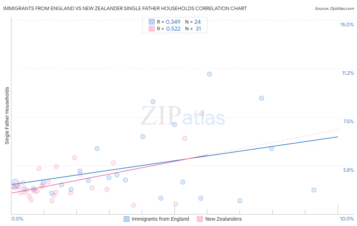 Immigrants from England vs New Zealander Single Father Households