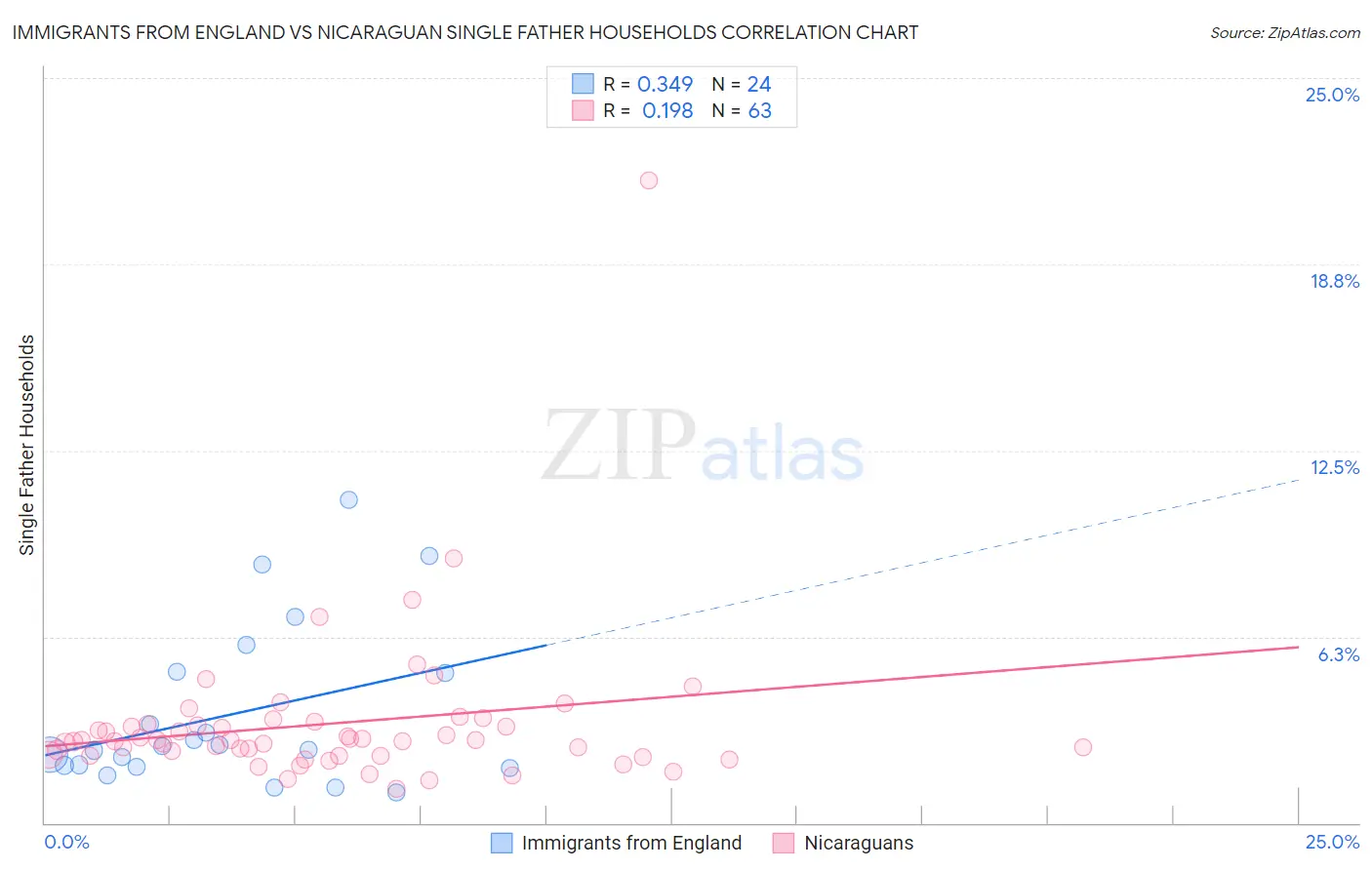 Immigrants from England vs Nicaraguan Single Father Households