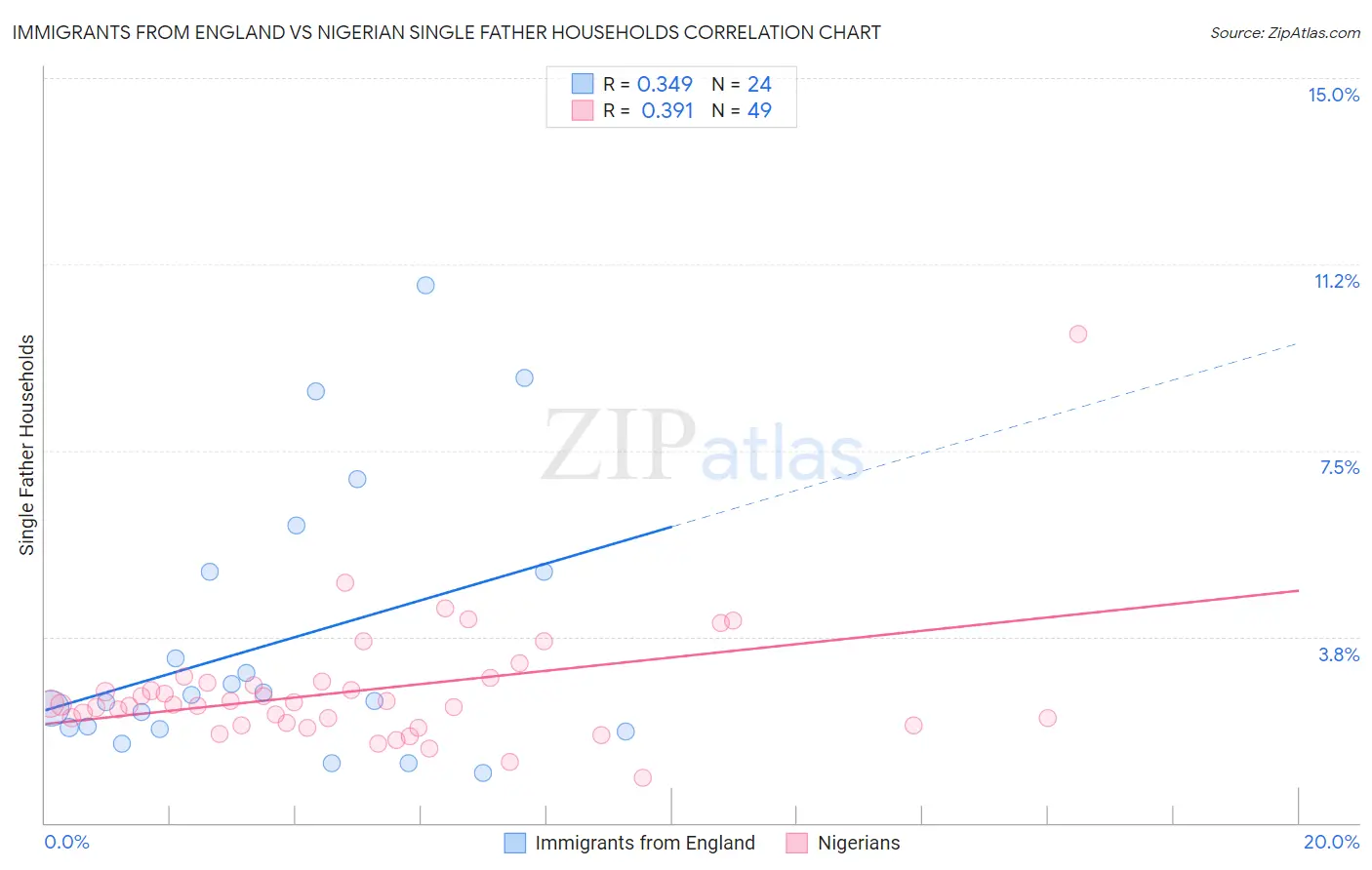 Immigrants from England vs Nigerian Single Father Households