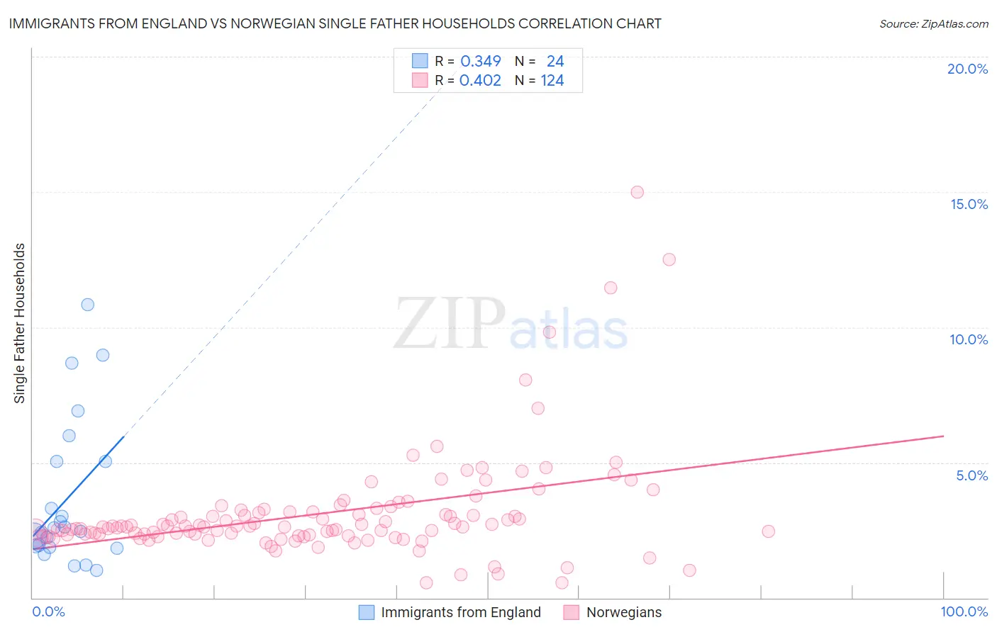 Immigrants from England vs Norwegian Single Father Households