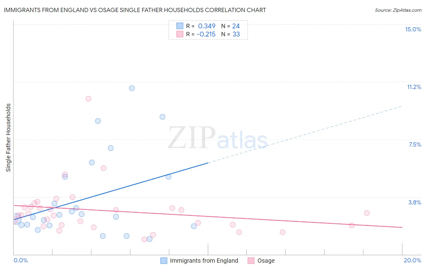 Immigrants from England vs Osage Single Father Households