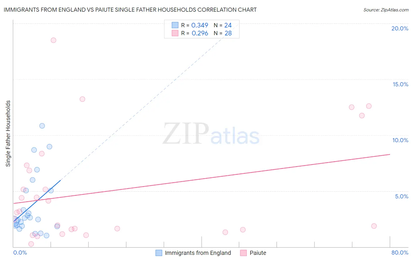 Immigrants from England vs Paiute Single Father Households