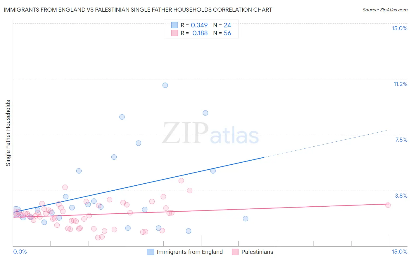 Immigrants from England vs Palestinian Single Father Households