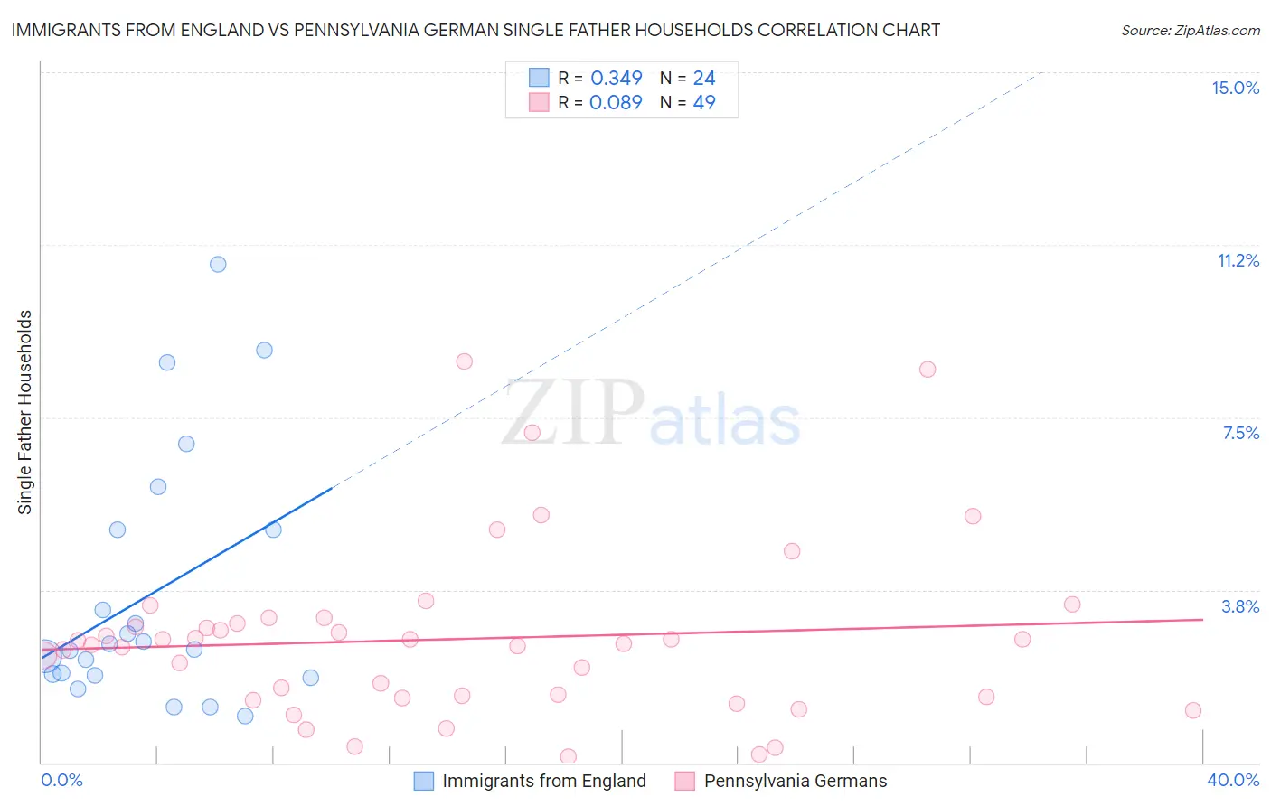 Immigrants from England vs Pennsylvania German Single Father Households