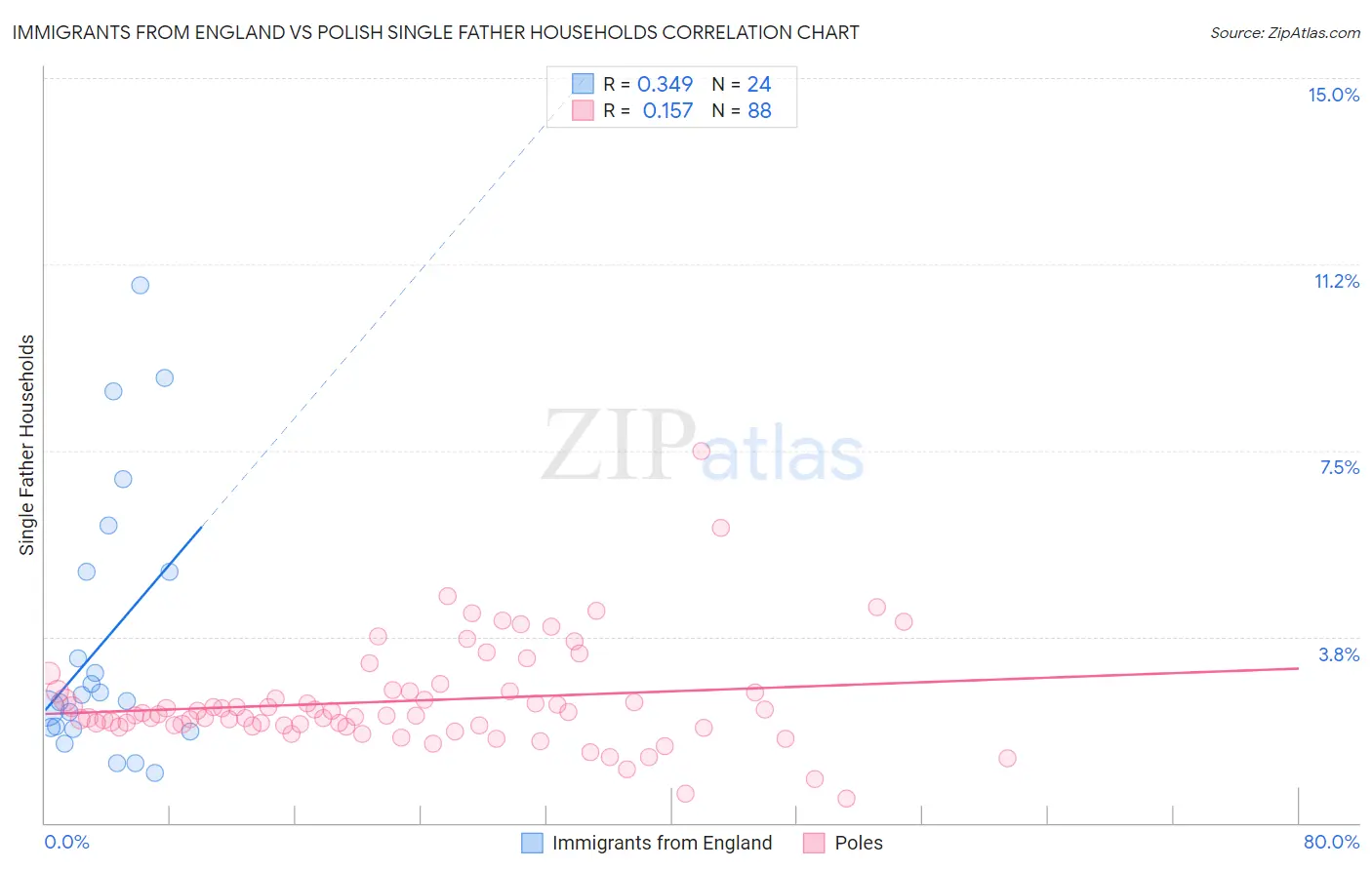 Immigrants from England vs Polish Single Father Households